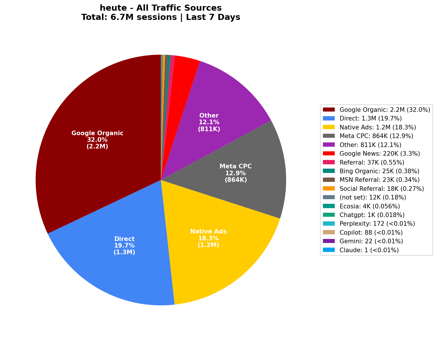 All Traffic Sources (6.7M Sessions) | Last 7 Days