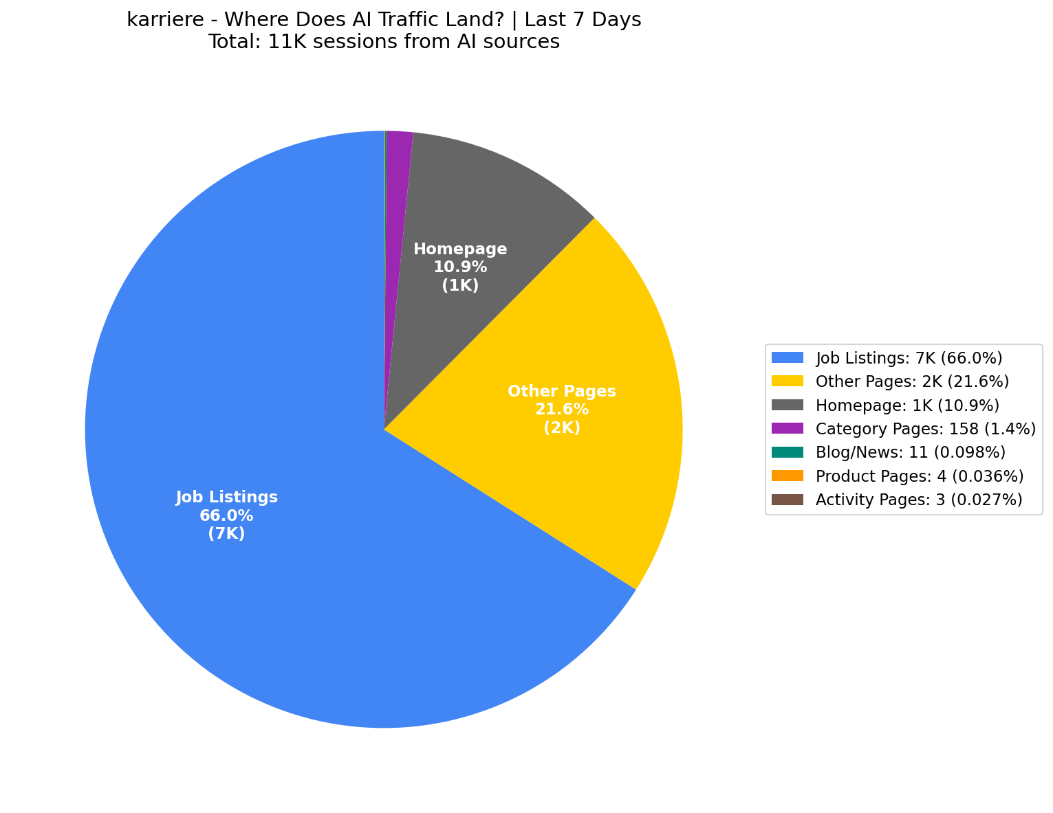 Where AI Traffic Lands (11% Homepage) | Last 7 Days