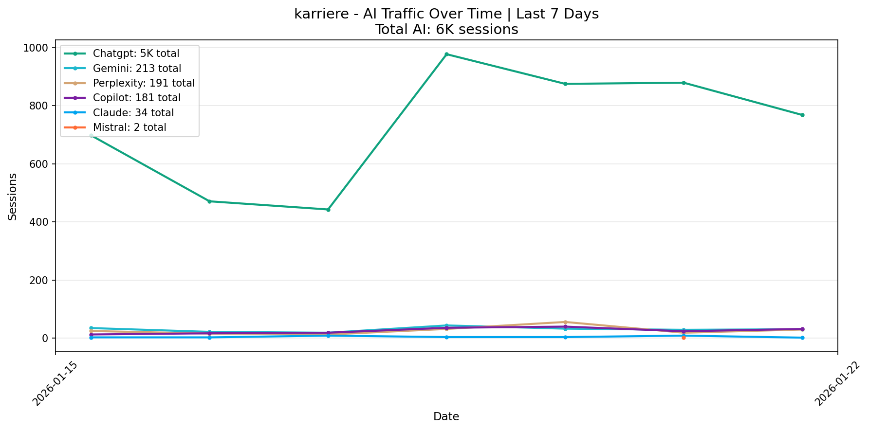 AI Traffic Trend | Last 7 Days