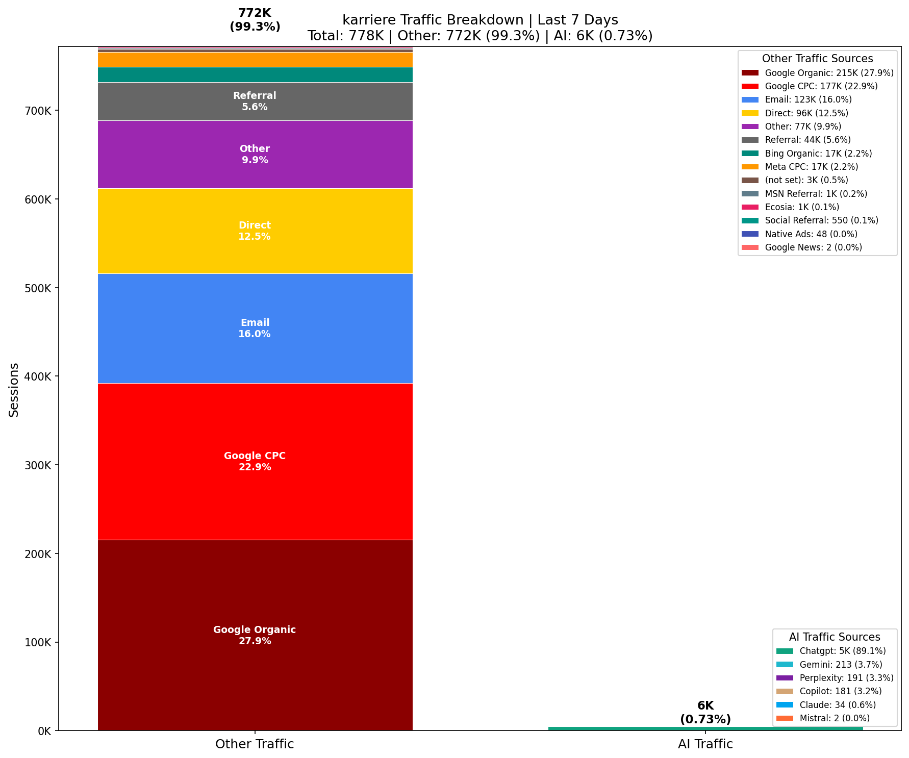 AI vs Other Traffic (0.73% AI) | Last 7 Days