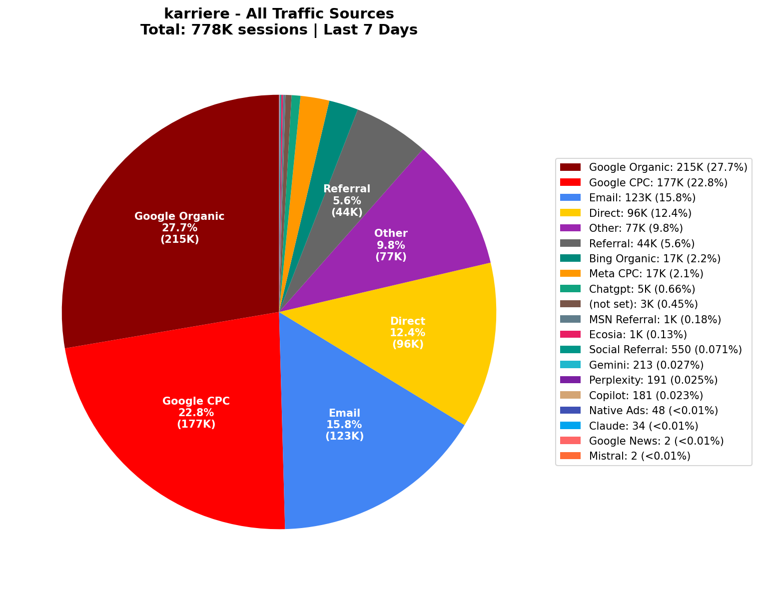 All Traffic Sources (778K Sessions) | Last 7 Days