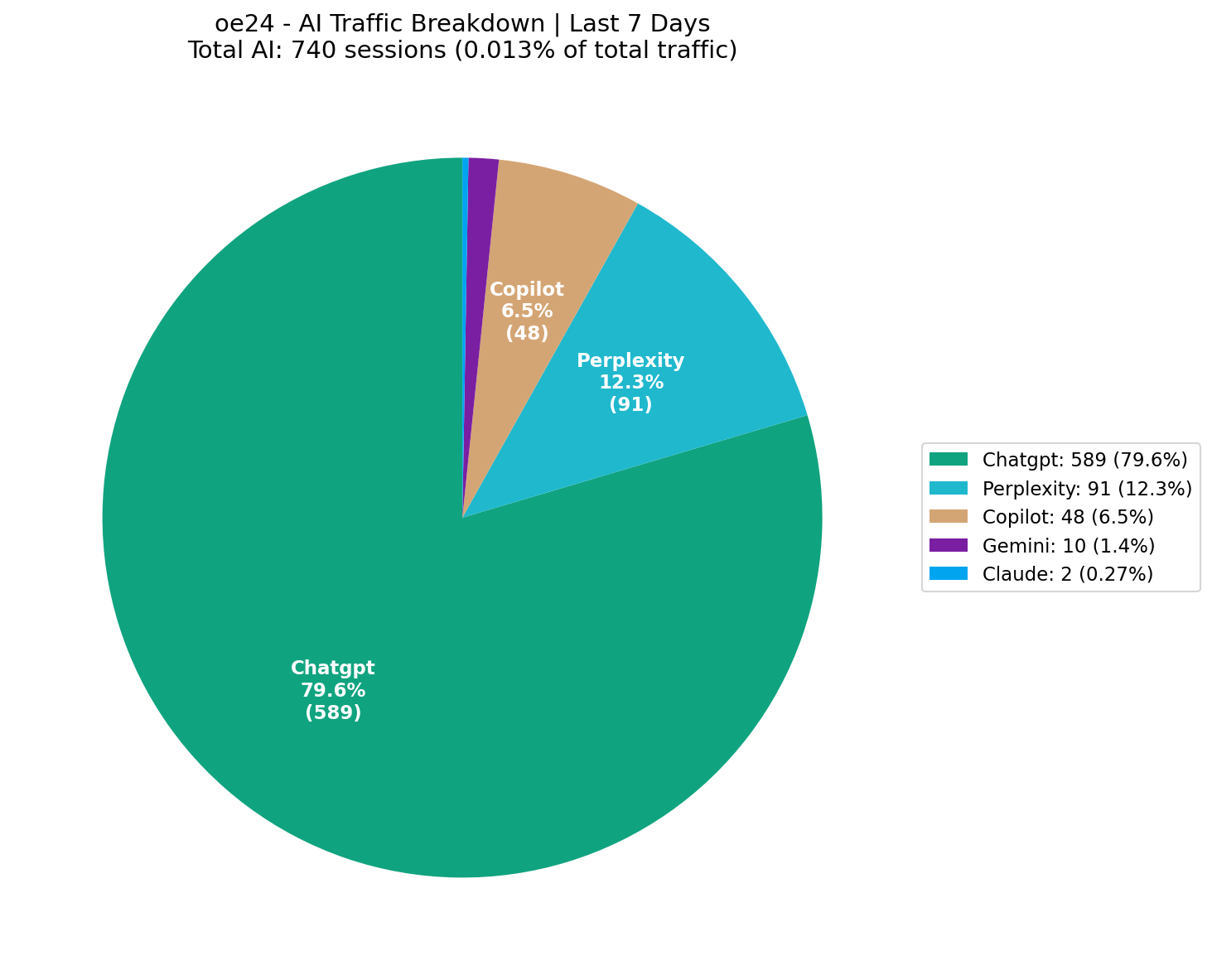 AI Traffic Breakdown (0.01% of Total) | Last 7 Days