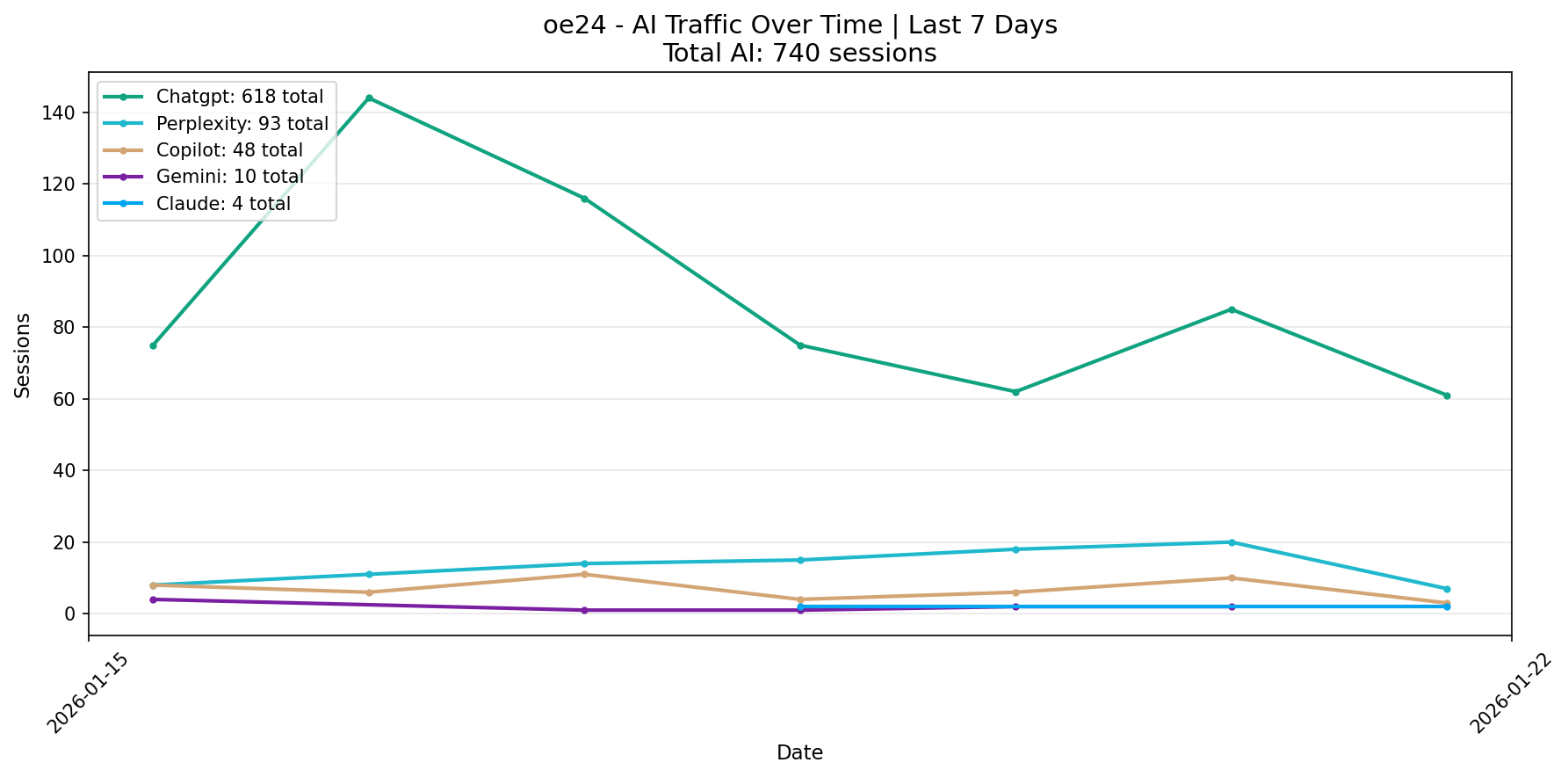 AI Traffic Trend | Last 7 Days