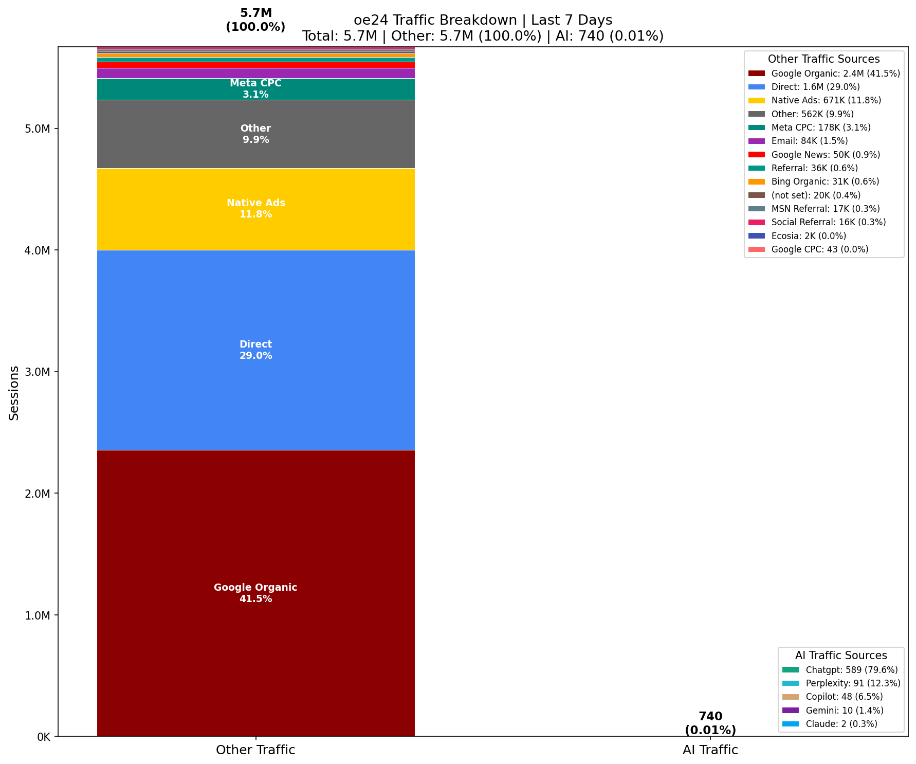 AI vs Other Traffic (0.01% AI) | Last 7 Days