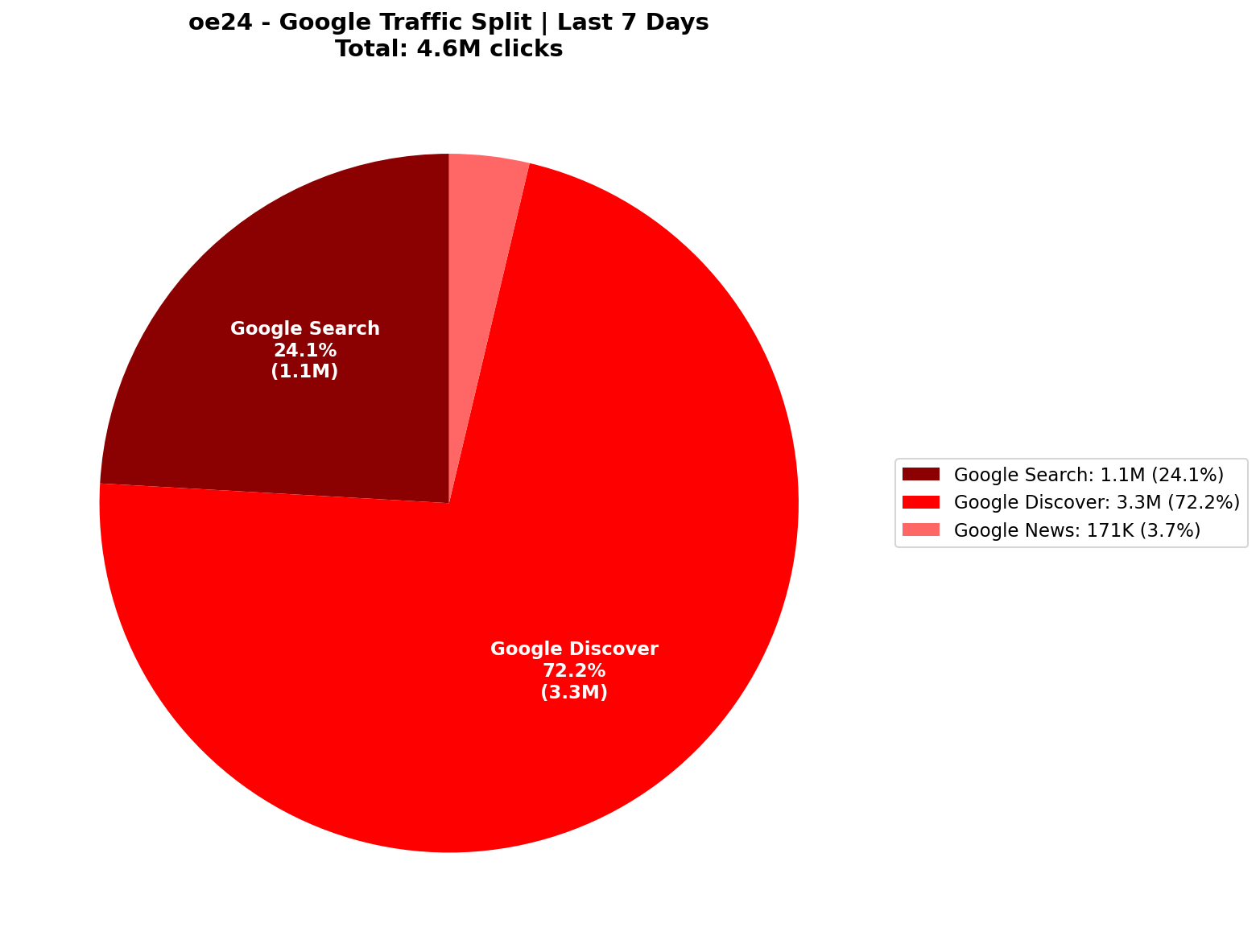 [GSC] Google Traffic: 72% Discover-Dominant | Last 7 Days