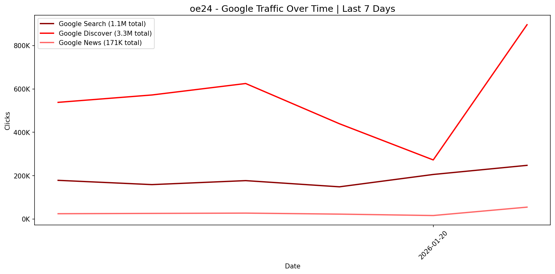 [GSC] Google Traffic Trend | Last 7 Days