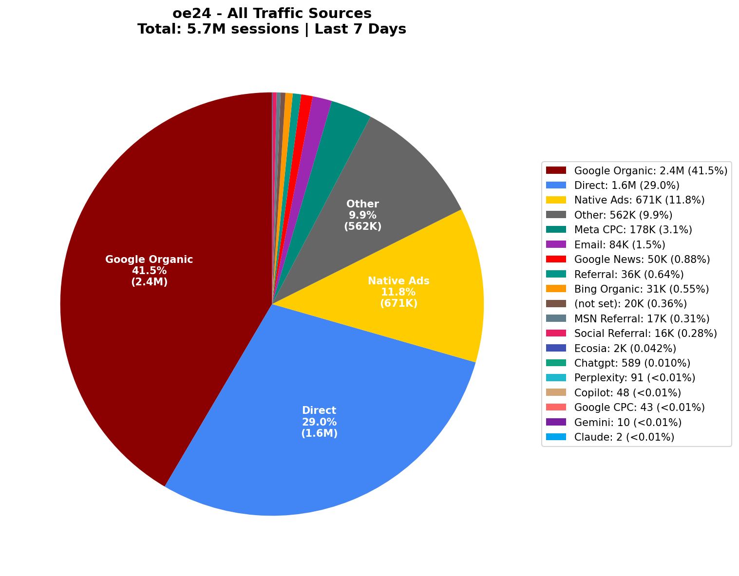 All Traffic Sources (5.7M Sessions) | Last 7 Days