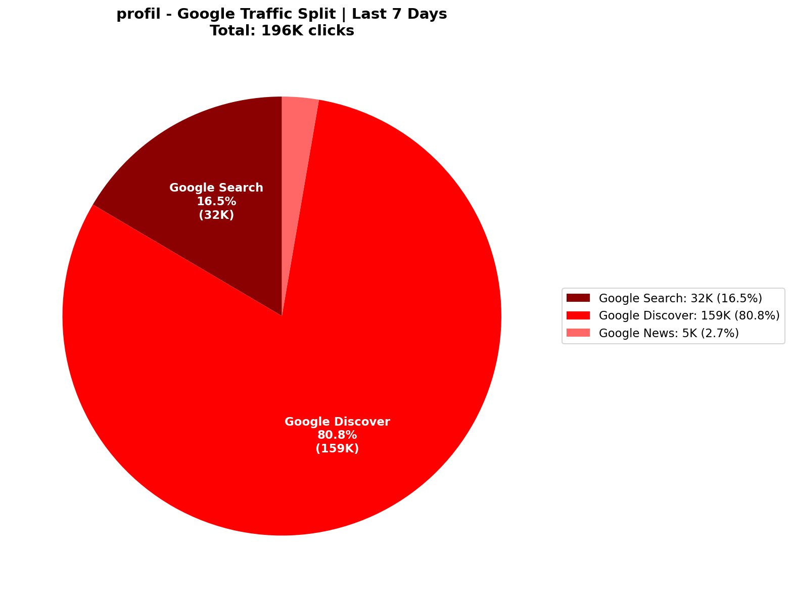 [GSC] Google Traffic: 81% Discover-Dominant | Last 7 Days