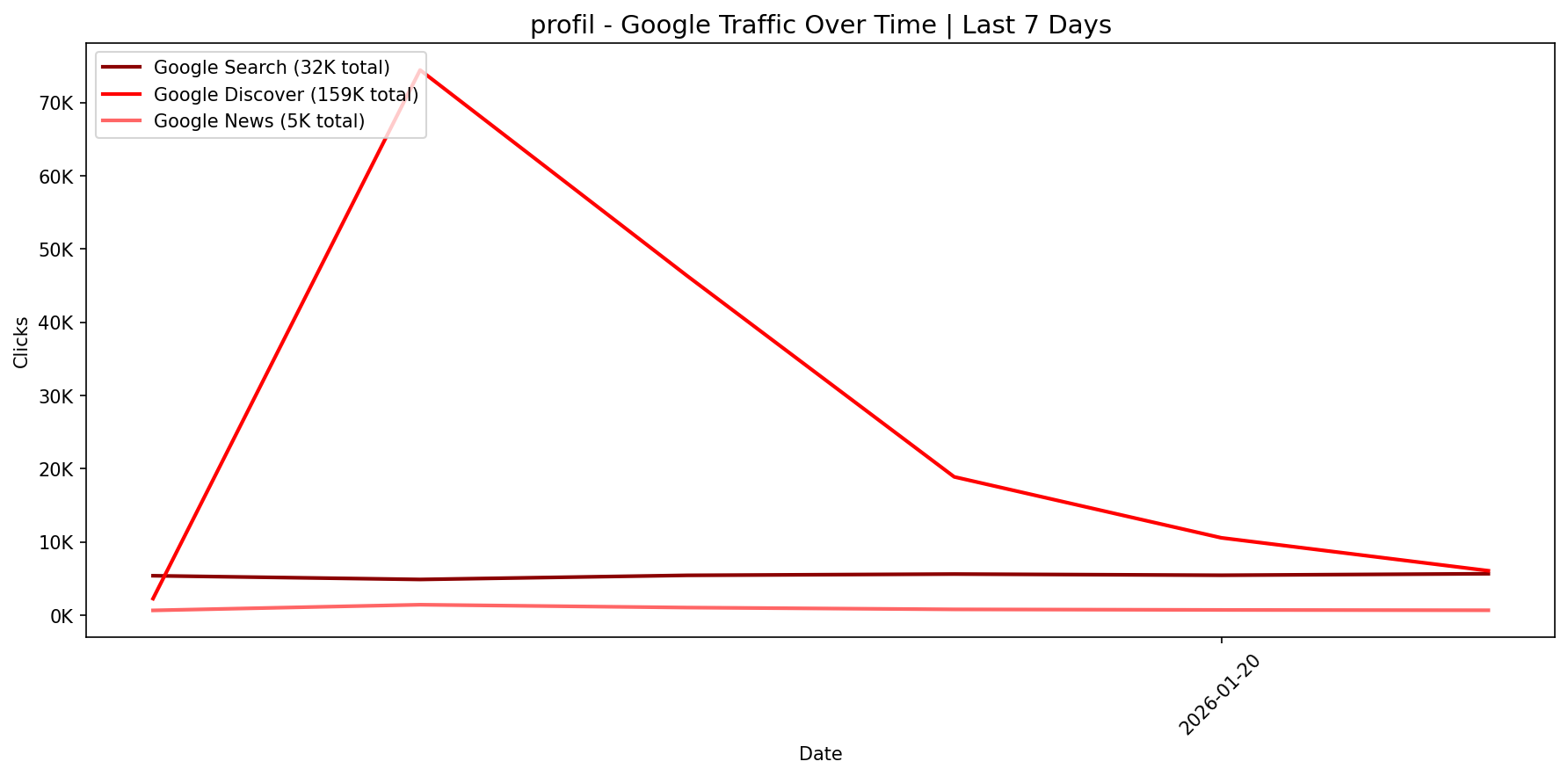 [GSC] Google Traffic Trend | Last 7 Days