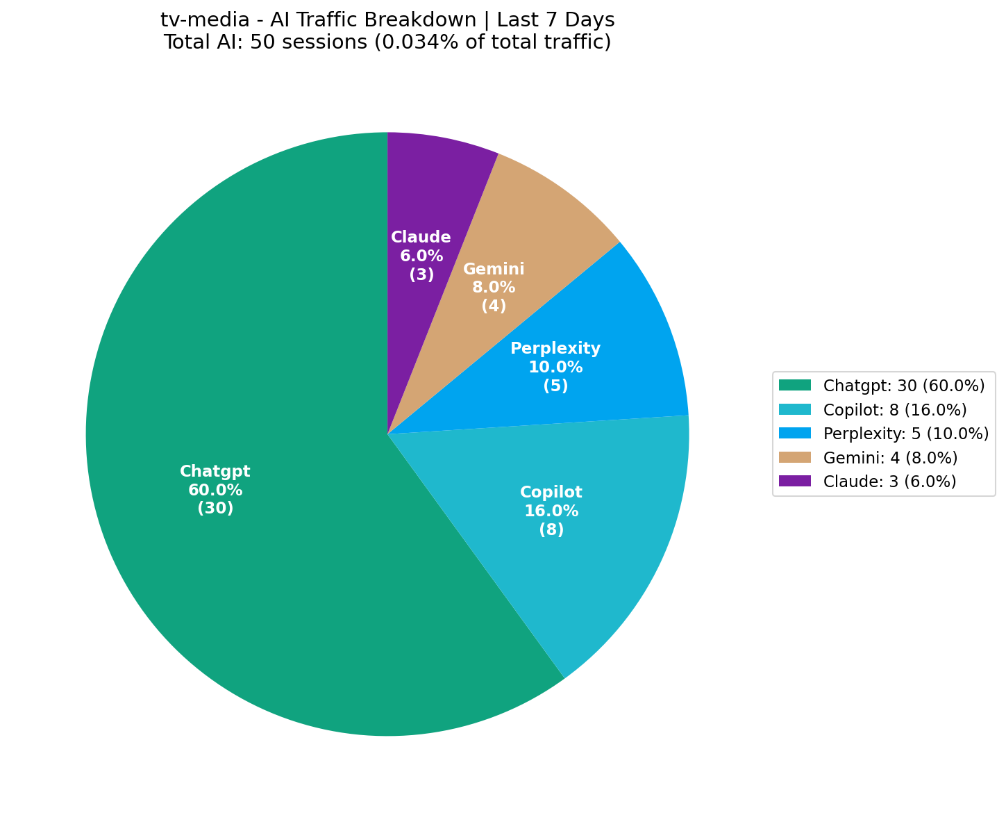 AI Traffic Breakdown (0.03% of Total) | Last 7 Days