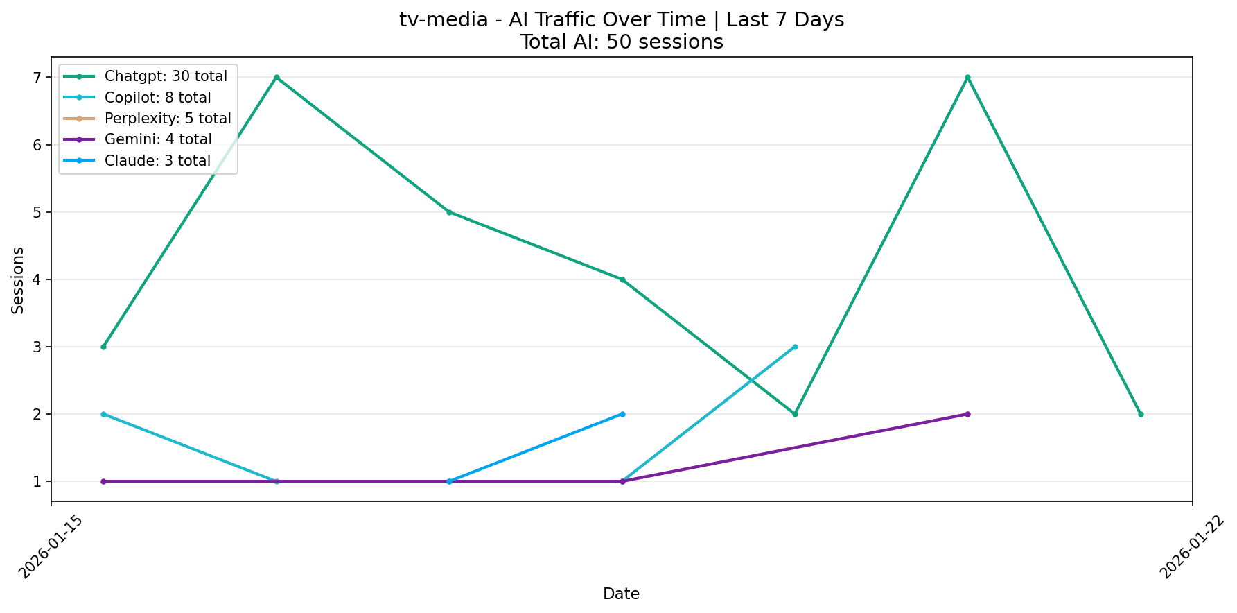 AI Traffic Trend | Last 7 Days