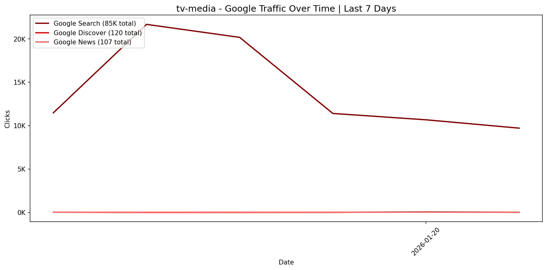 [GSC] Google Traffic Trend | Last 7 Days