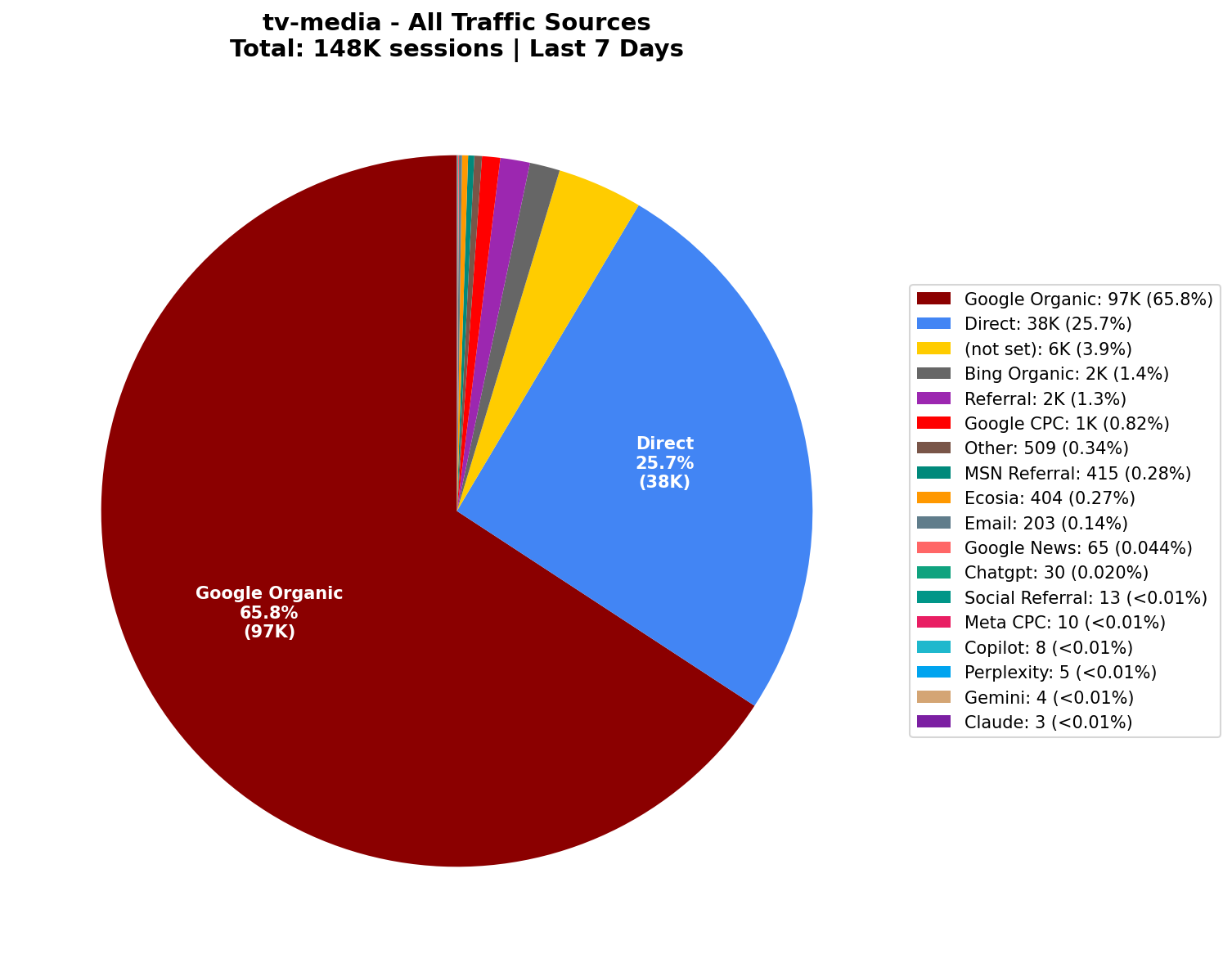 All Traffic Sources (148K Sessions) | Last 7 Days