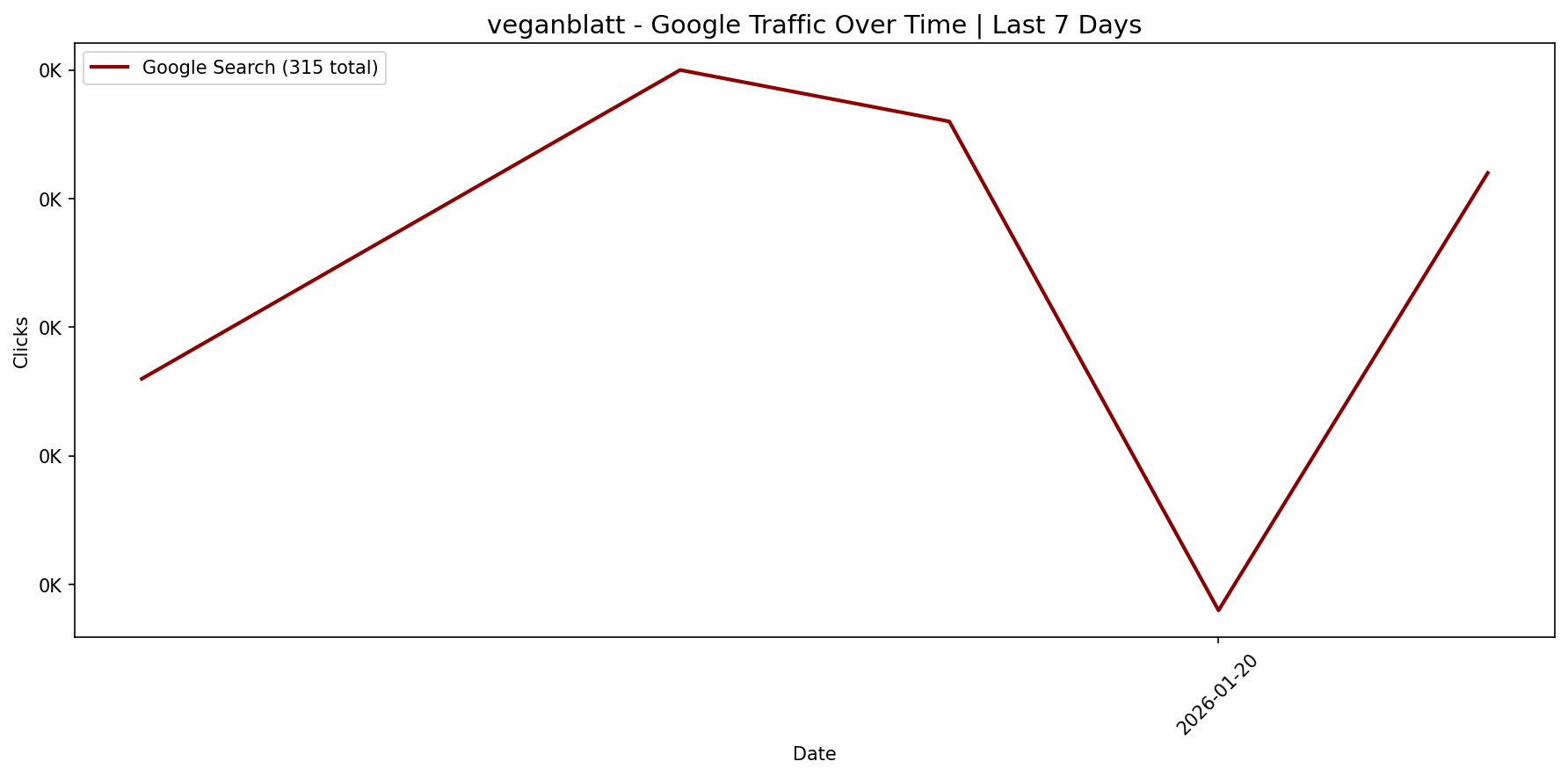 [GSC] Google Traffic Trend | Last 7 Days