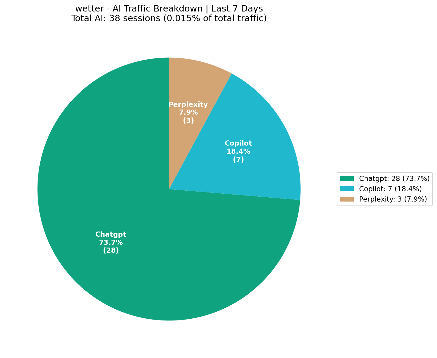 AI Traffic Breakdown (0.01% of Total) | Last 7 Days