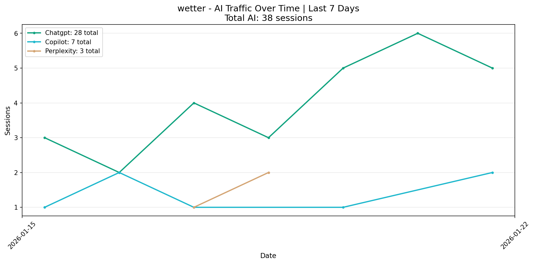AI Traffic Trend | Last 7 Days
