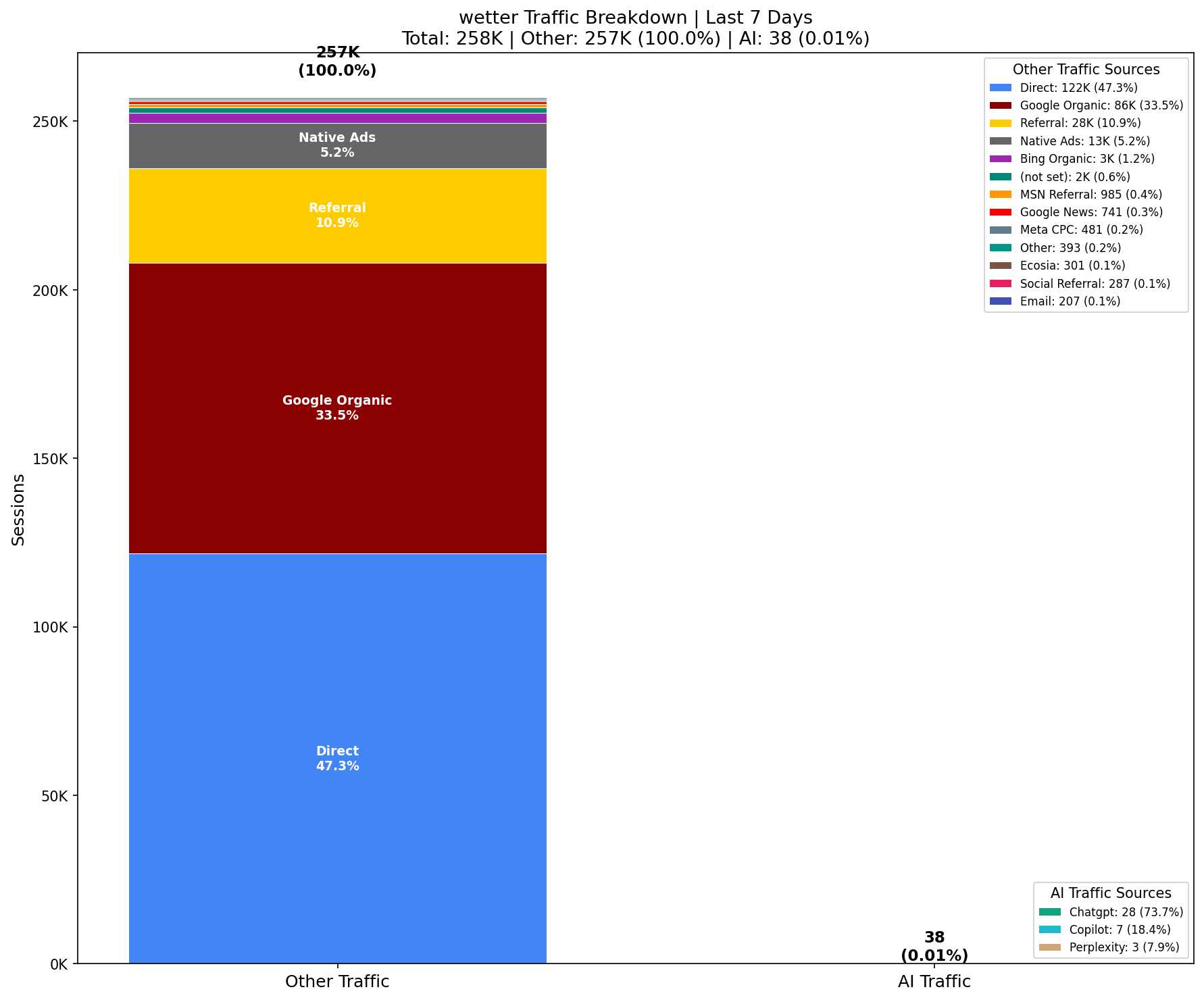 AI vs Other Traffic (0.01% AI) | Last 7 Days