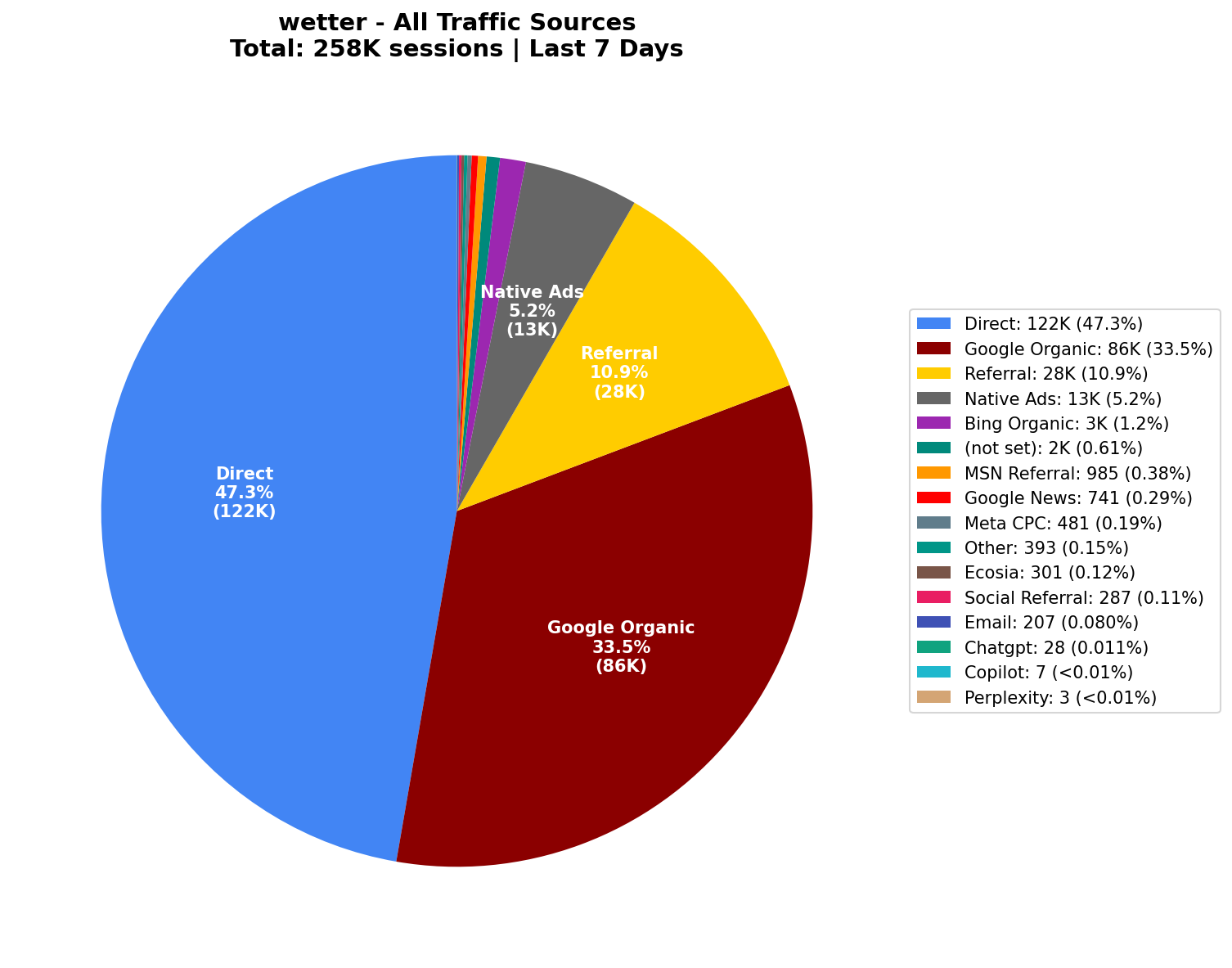 All Traffic Sources (258K Sessions) | Last 7 Days