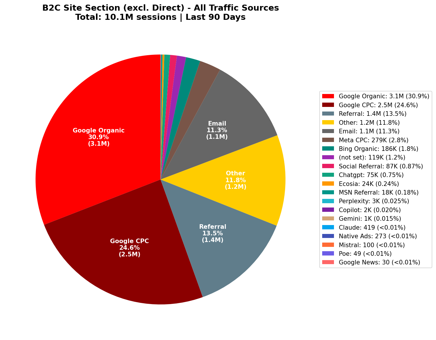 All Traffic Sources | Last 90 Days