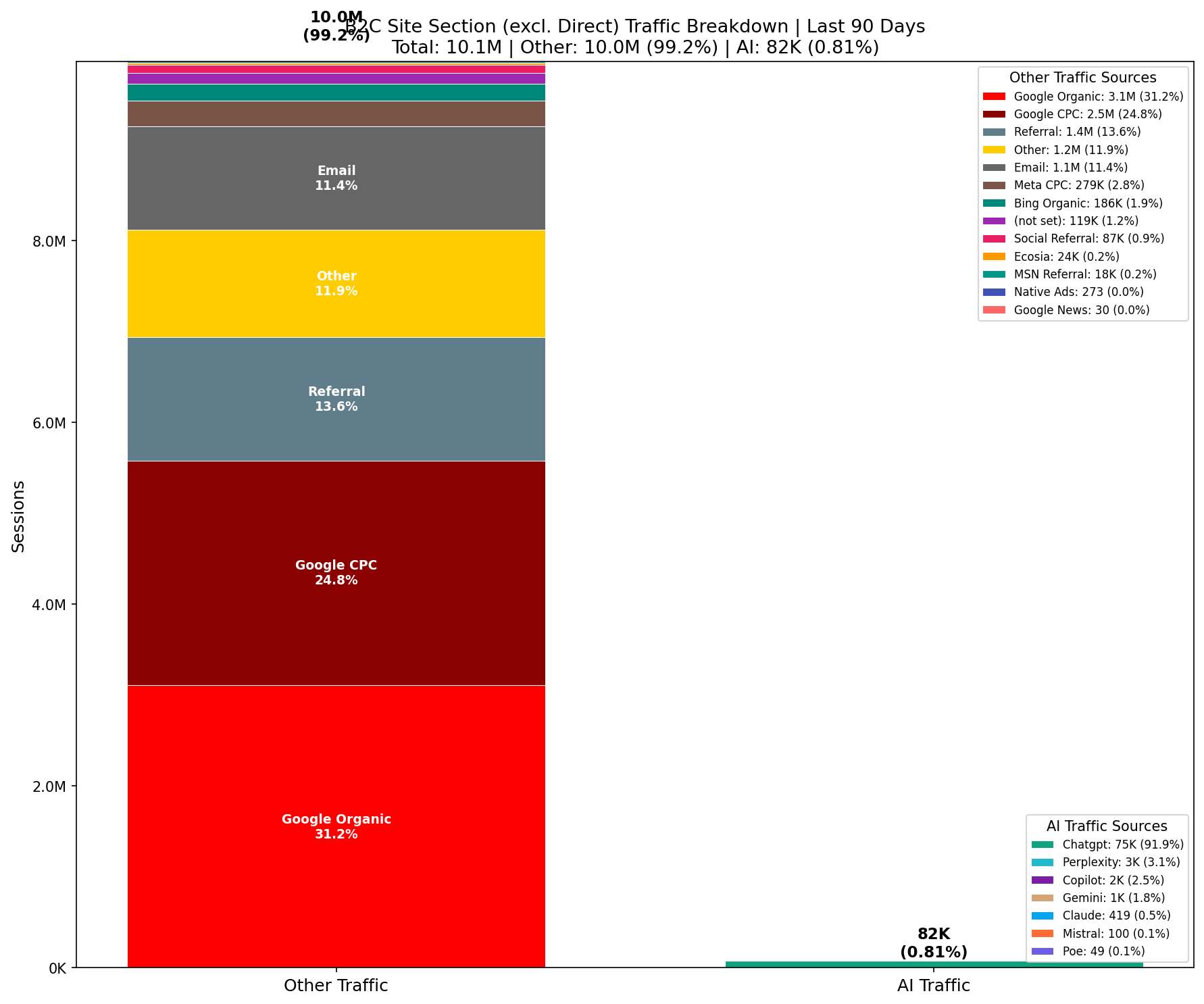 Traffic Comparison: AI vs Other | Last 90 Days
