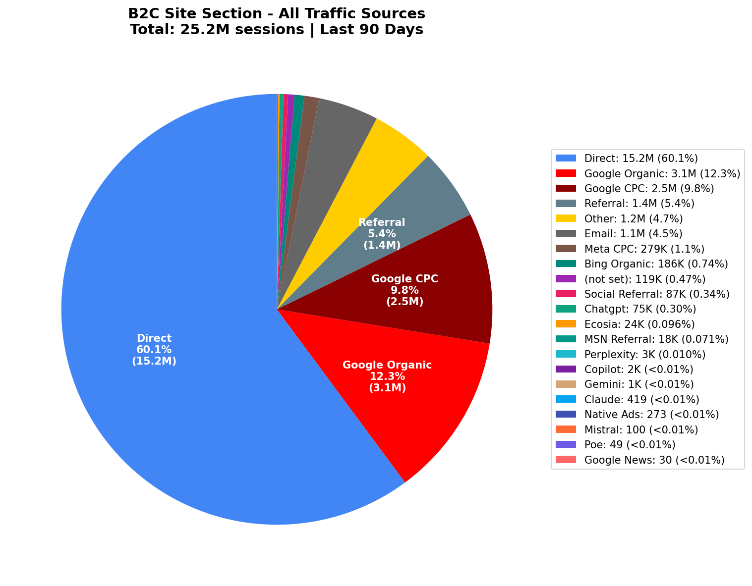 All Traffic Sources | Last 90 Days