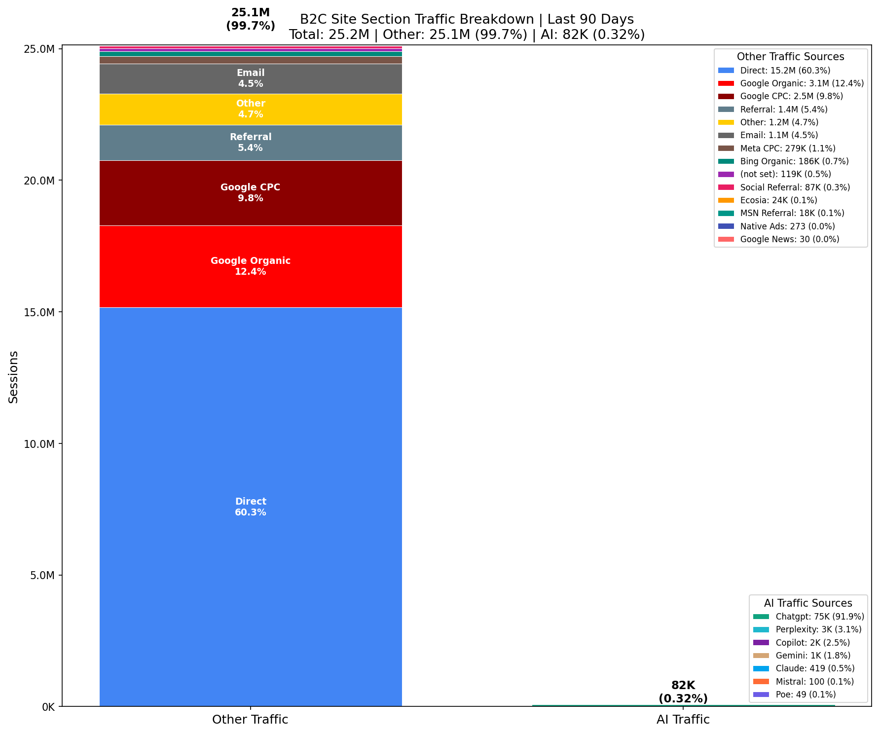 Traffic Comparison: AI vs Other | Last 90 Days