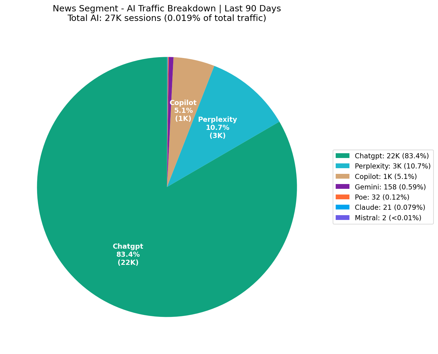 AI Traffic Breakdown | Last 90 Days