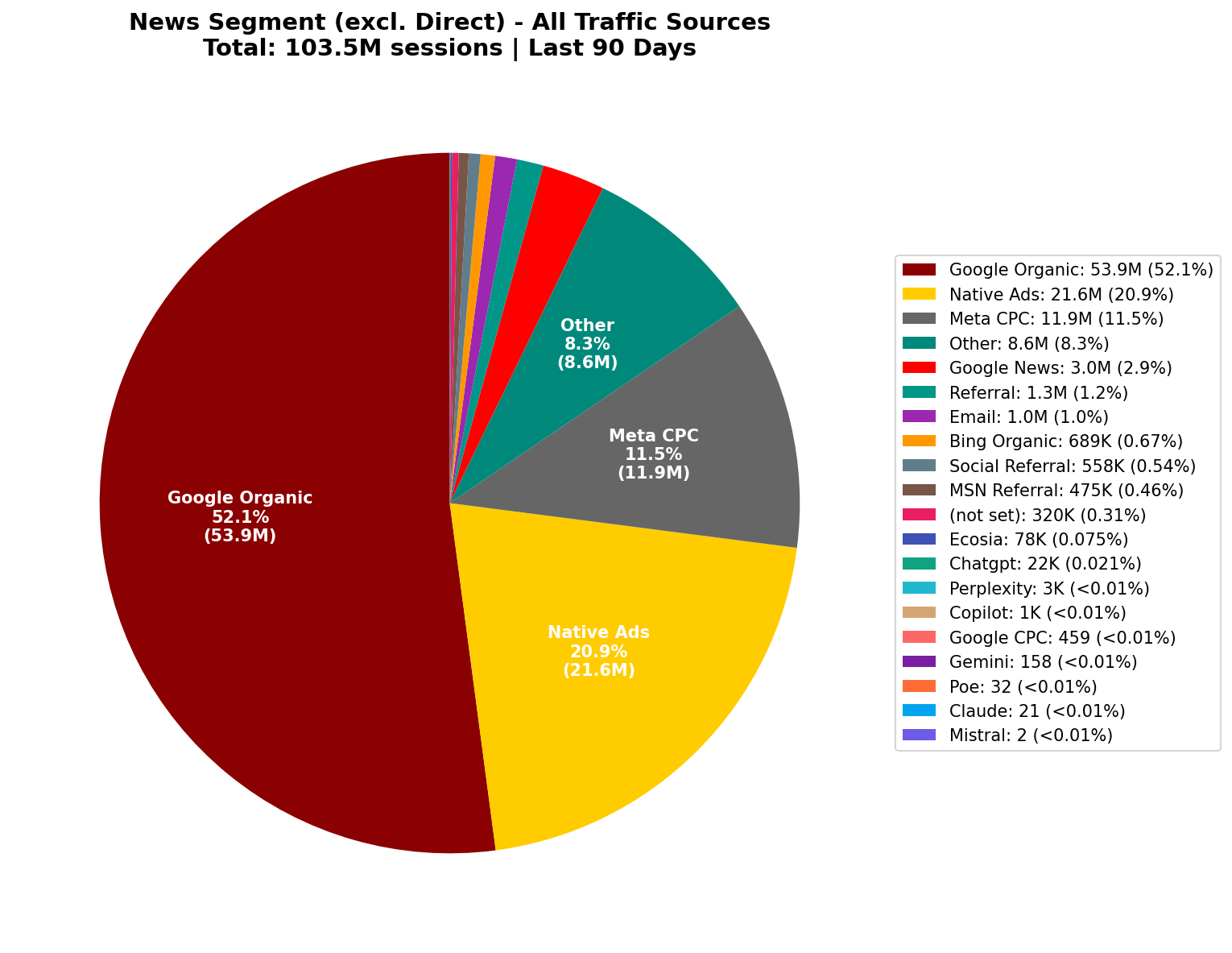 All Traffic Sources | Last 90 Days