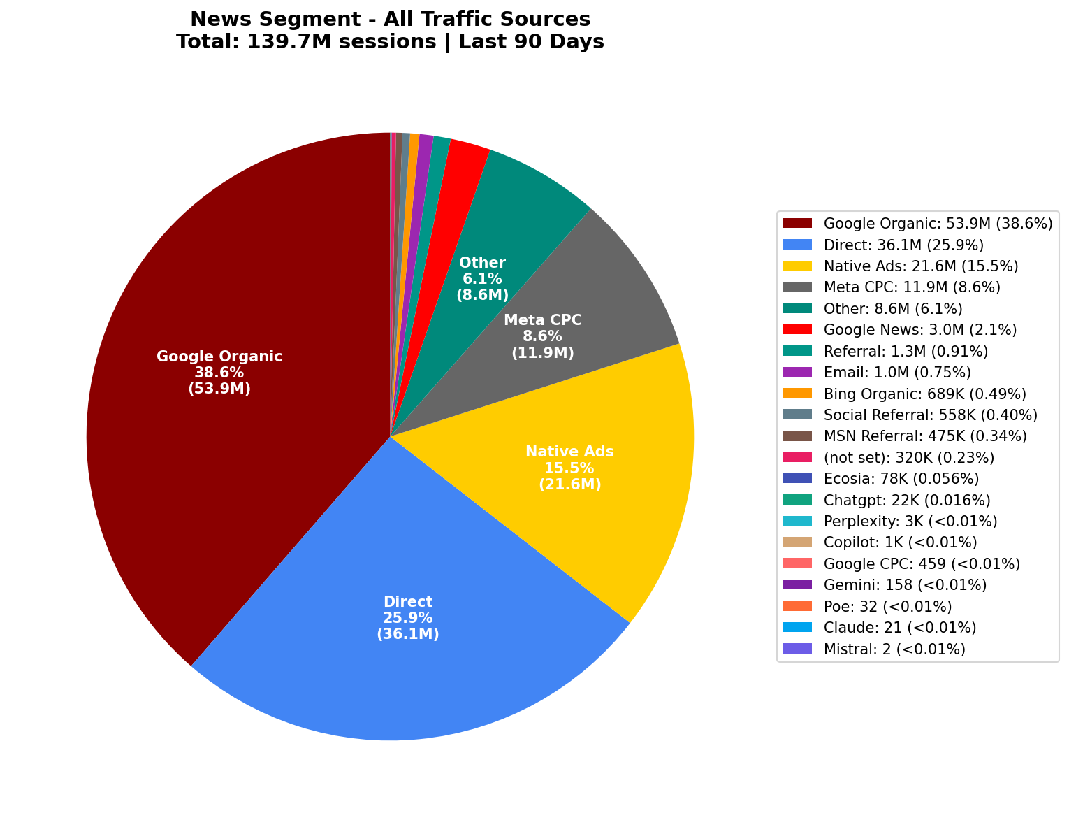 All Traffic Sources | Last 90 Days