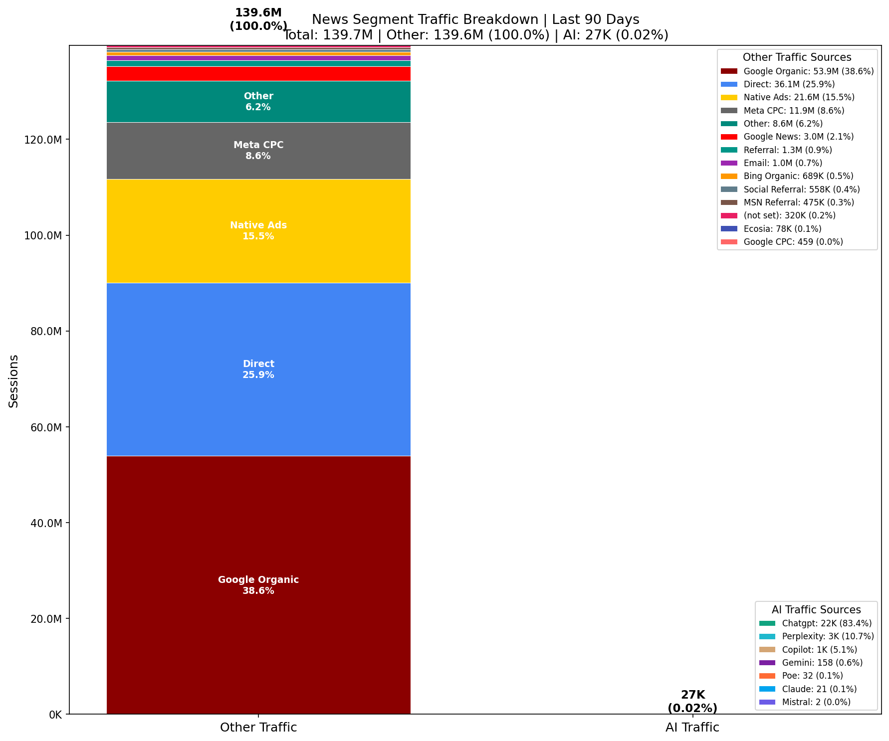 Traffic Comparison: AI vs Other | Last 90 Days