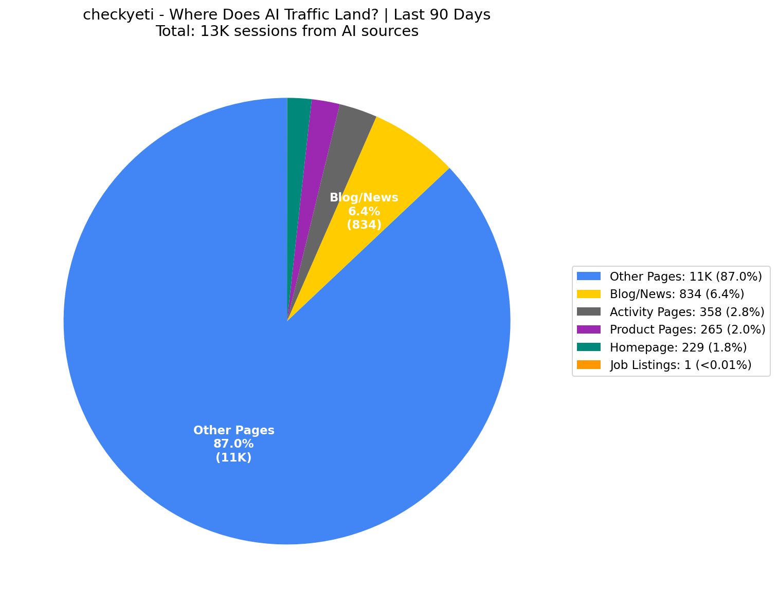 Where AI Traffic Lands (2% Homepage) | Last 90 Days