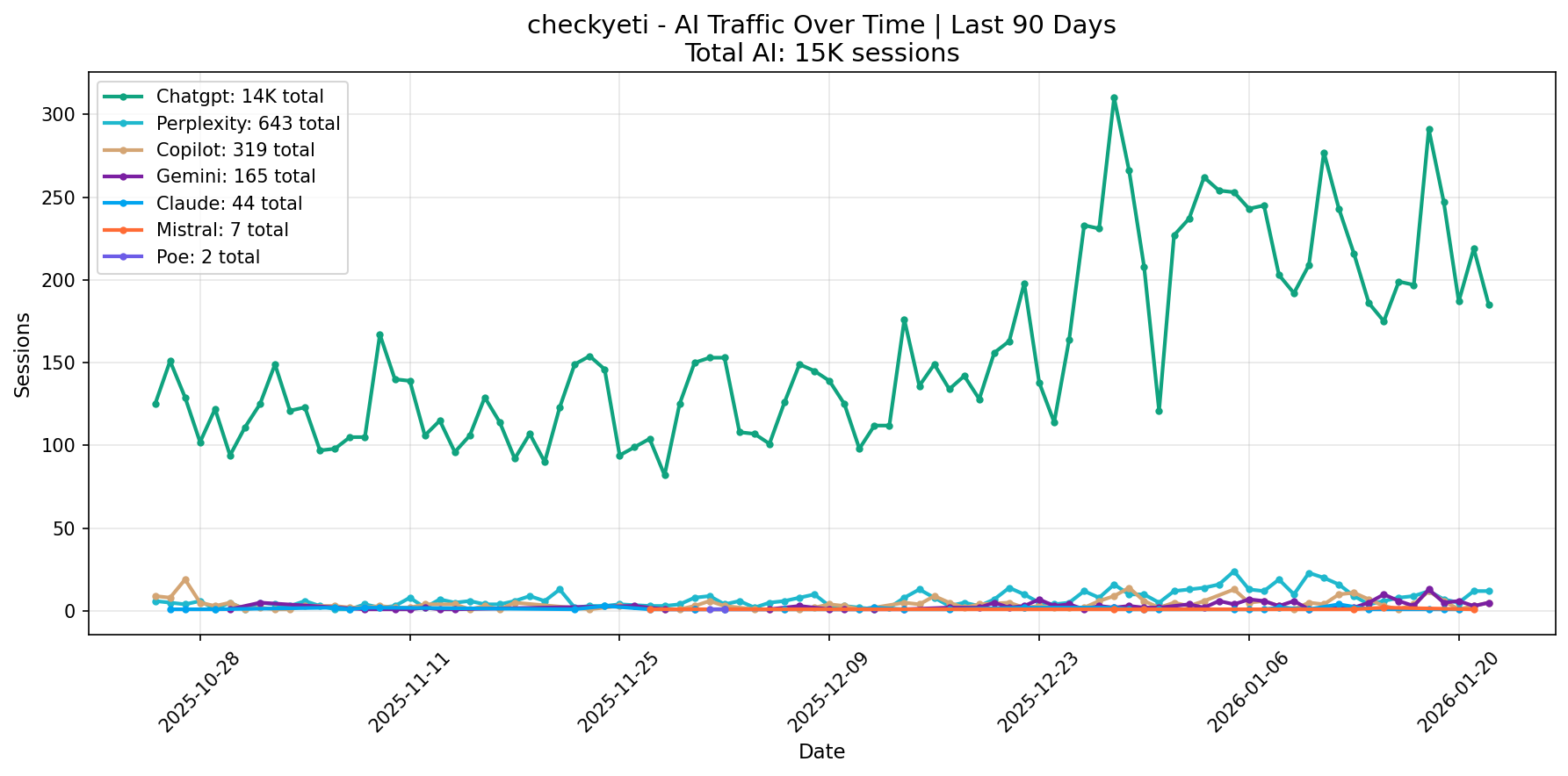 AI Traffic Trend | Last 90 Days