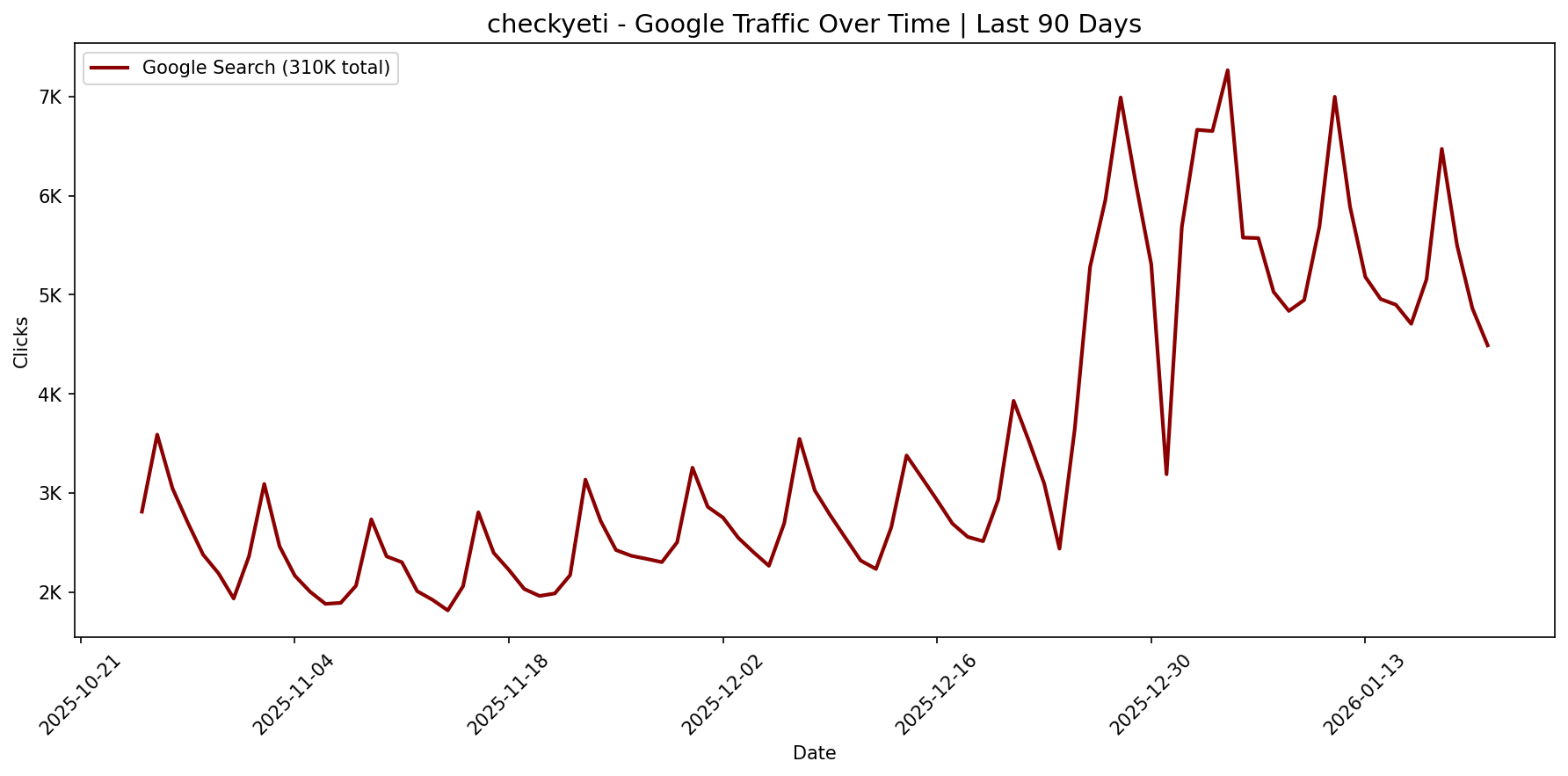 [GSC] Google Traffic Trend | Last 90 Days