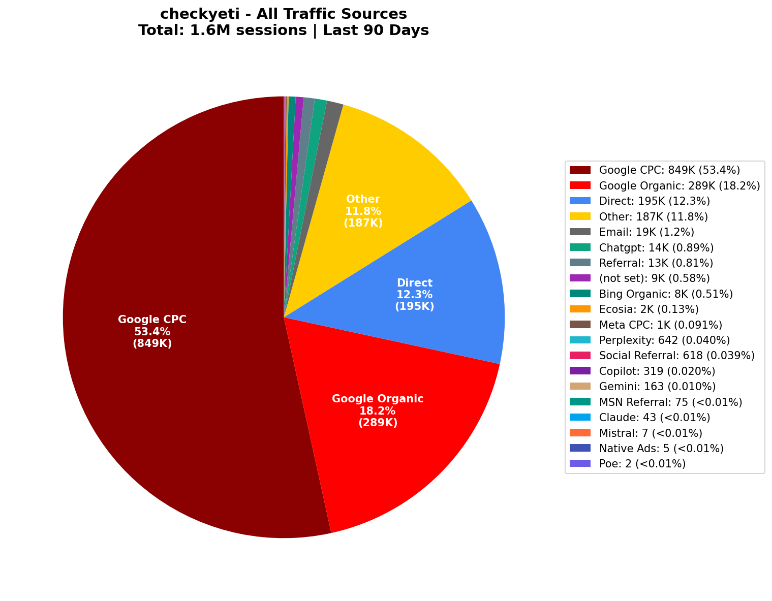 All Traffic Sources (1.6M Sessions) | Last 90 Days