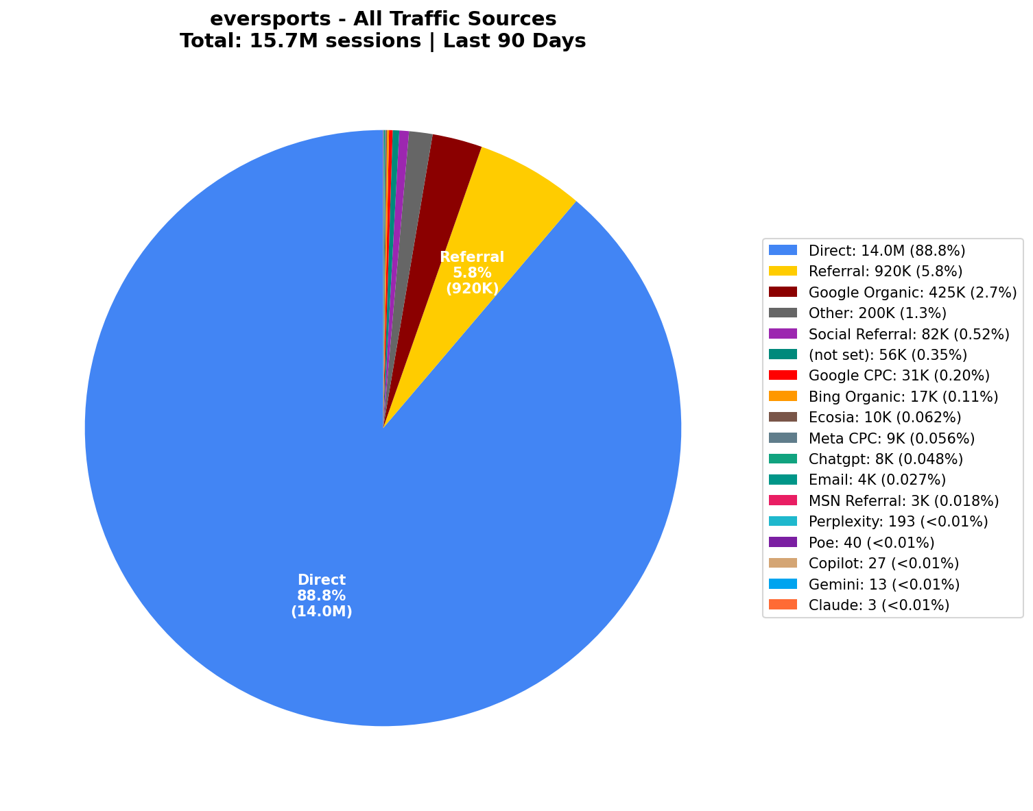 All Traffic Sources (15.7M Sessions) | Last 90 Days