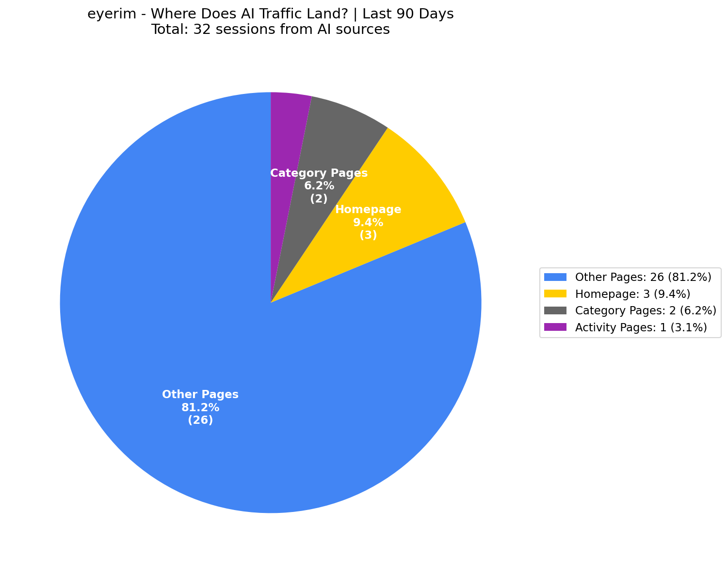 Where AI Traffic Lands (9% Homepage) | Last 90 Days