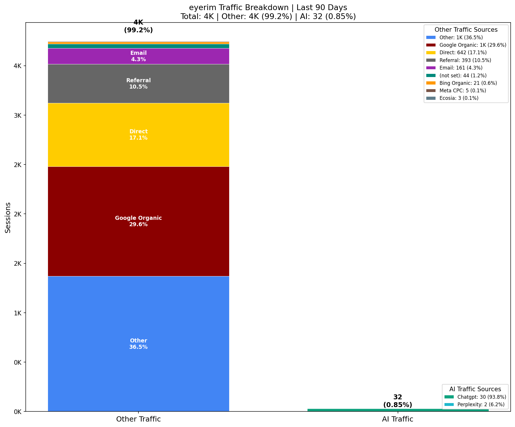 AI vs Other Traffic (0.85% AI) | Last 90 Days