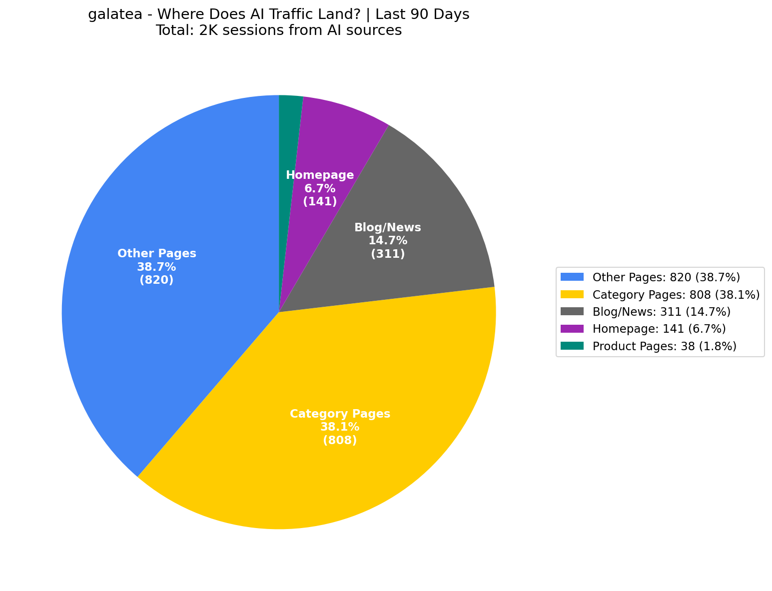 Where AI Traffic Lands (7% Homepage) | Last 90 Days