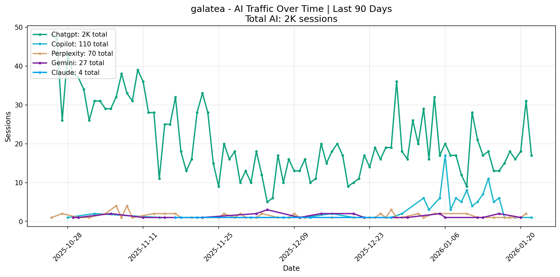 AI Traffic Trend | Last 90 Days