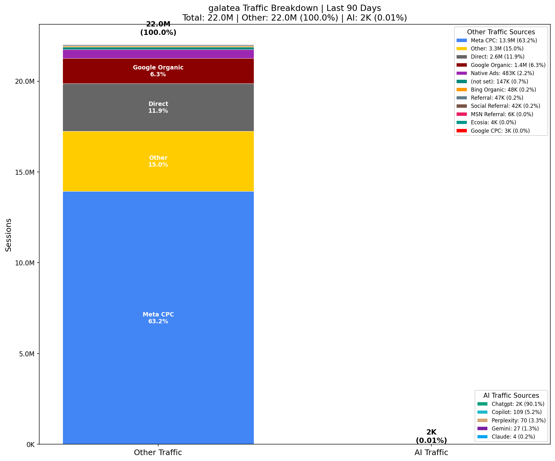 AI vs Other Traffic (0.01% AI) | Last 90 Days
