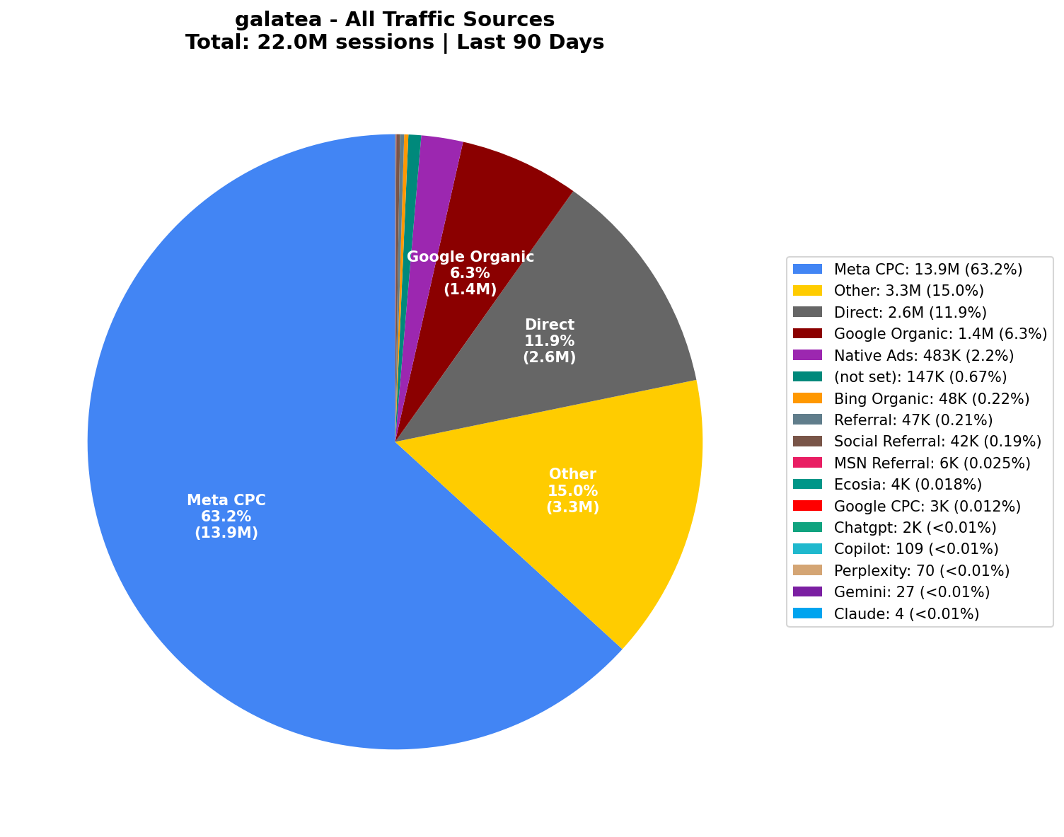 All Traffic Sources (22.0M Sessions) | Last 90 Days