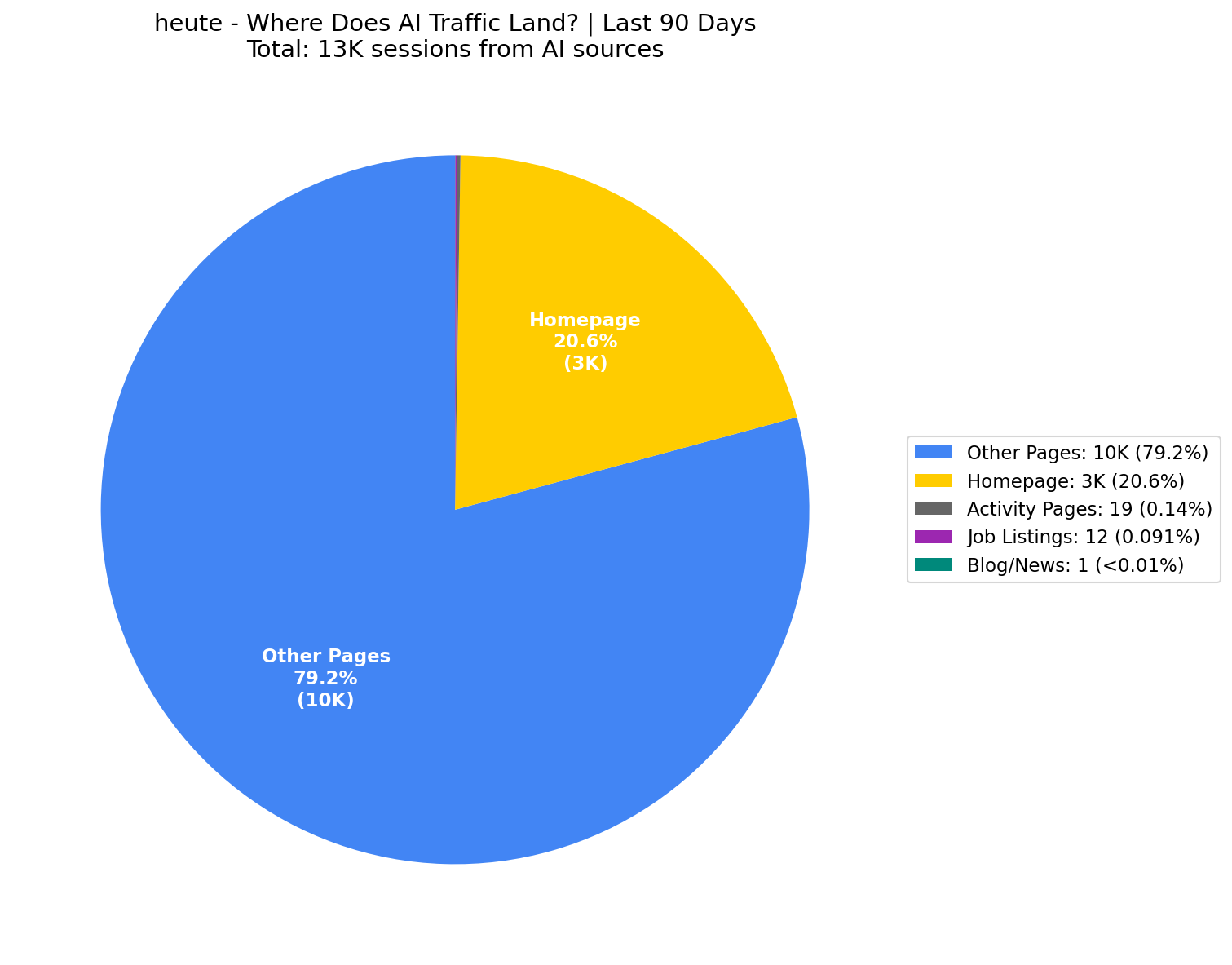 Where AI Traffic Lands (21% Homepage) | Last 90 Days