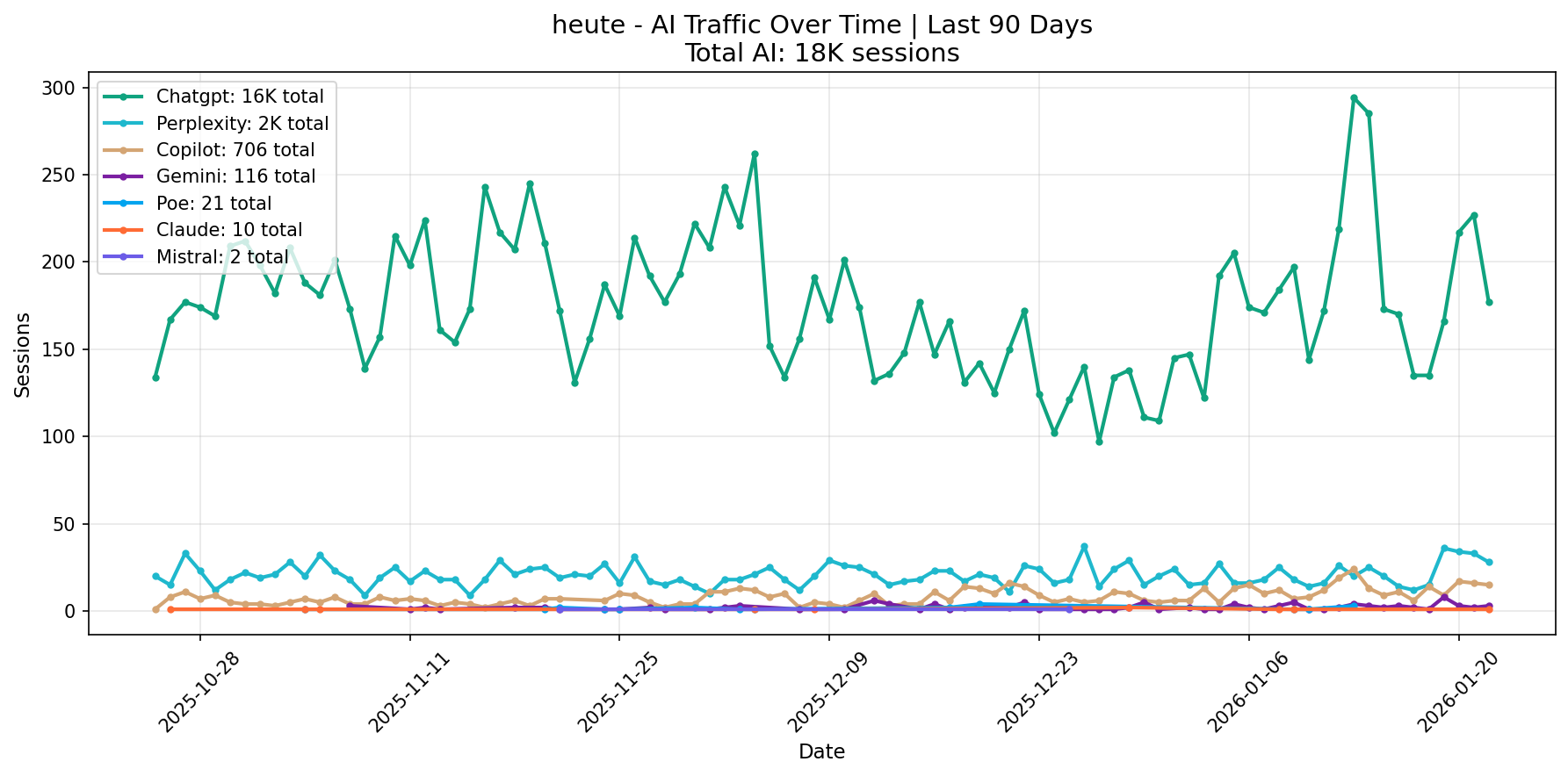 AI Traffic Trend | Last 90 Days
