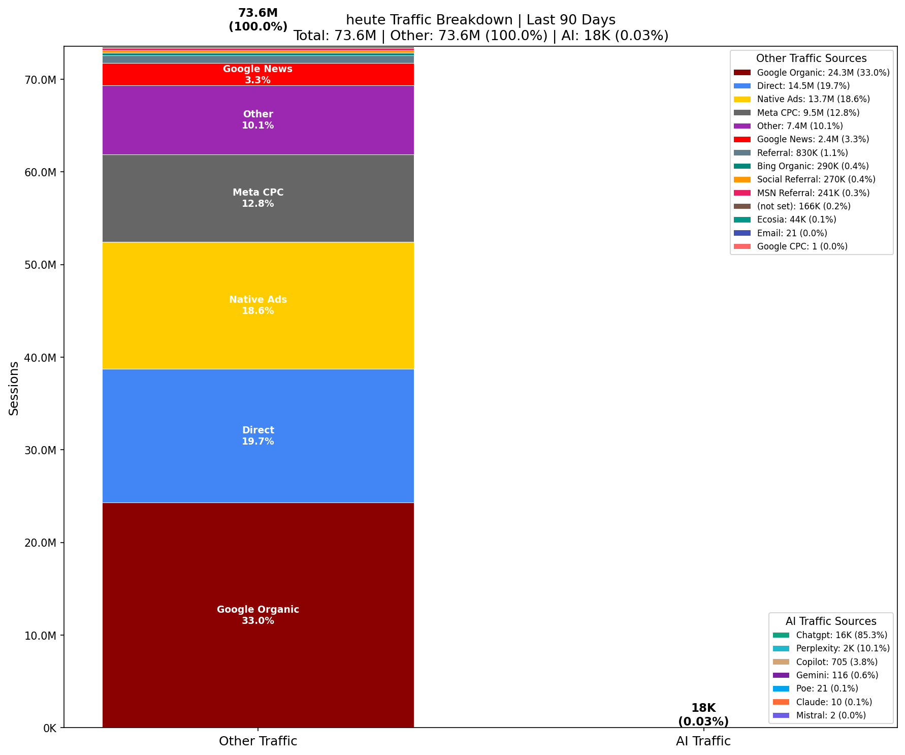 AI vs Other Traffic (0.03% AI) | Last 90 Days