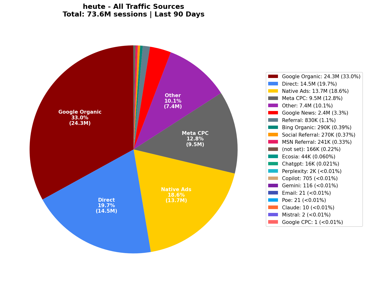 All Traffic Sources (73.6M Sessions) | Last 90 Days
