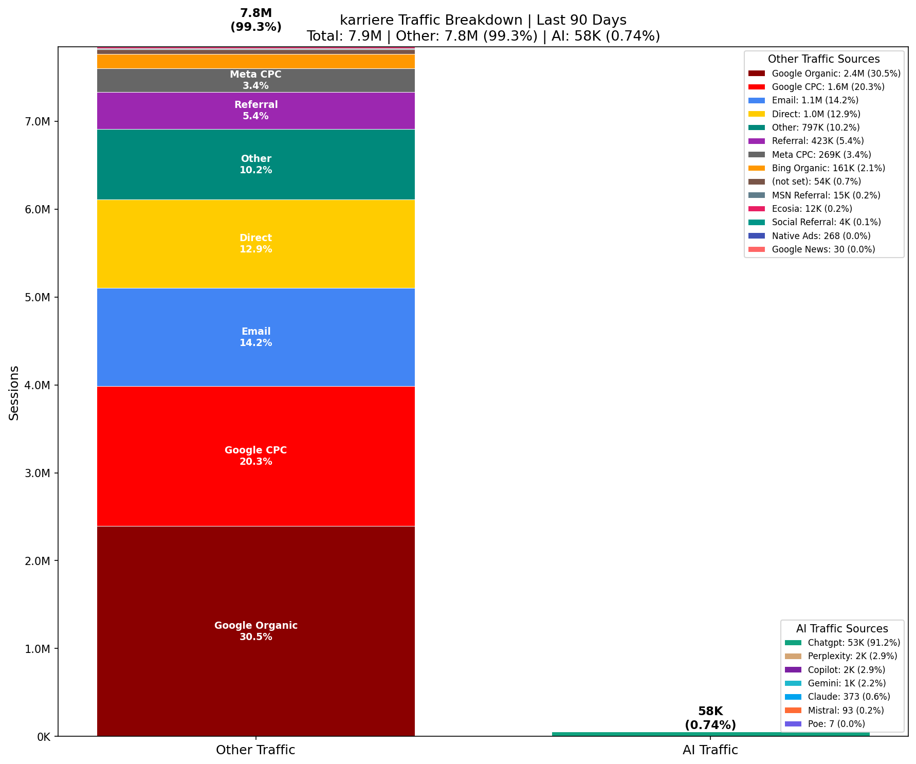 AI vs Other Traffic (0.74% AI) | Last 90 Days