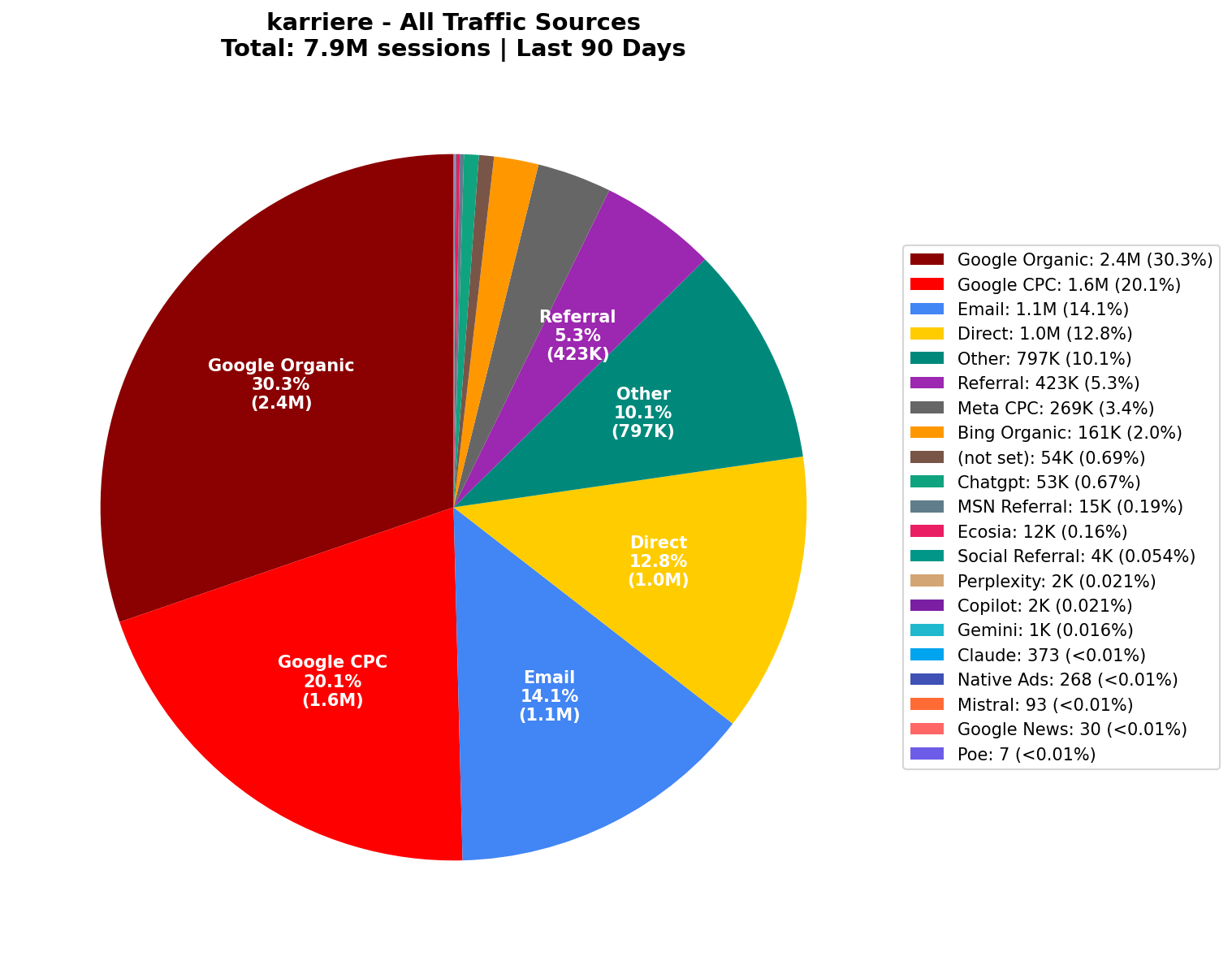 All Traffic Sources (7.9M Sessions) | Last 90 Days