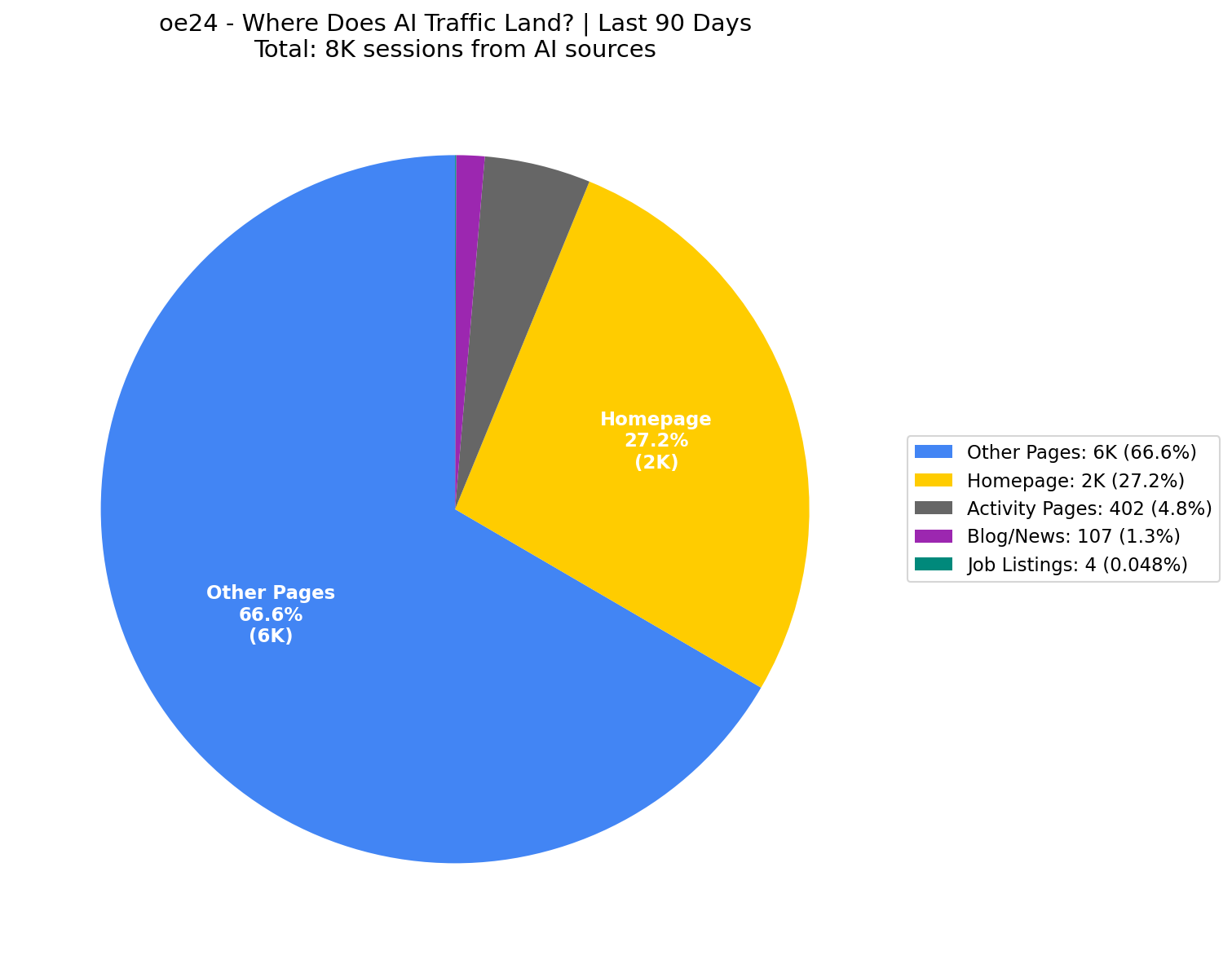 Where AI Traffic Lands (27% Homepage) | Last 90 Days