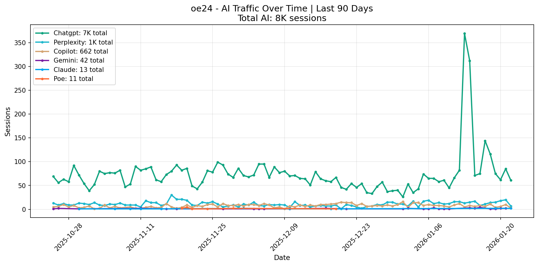 AI Traffic Trend | Last 90 Days