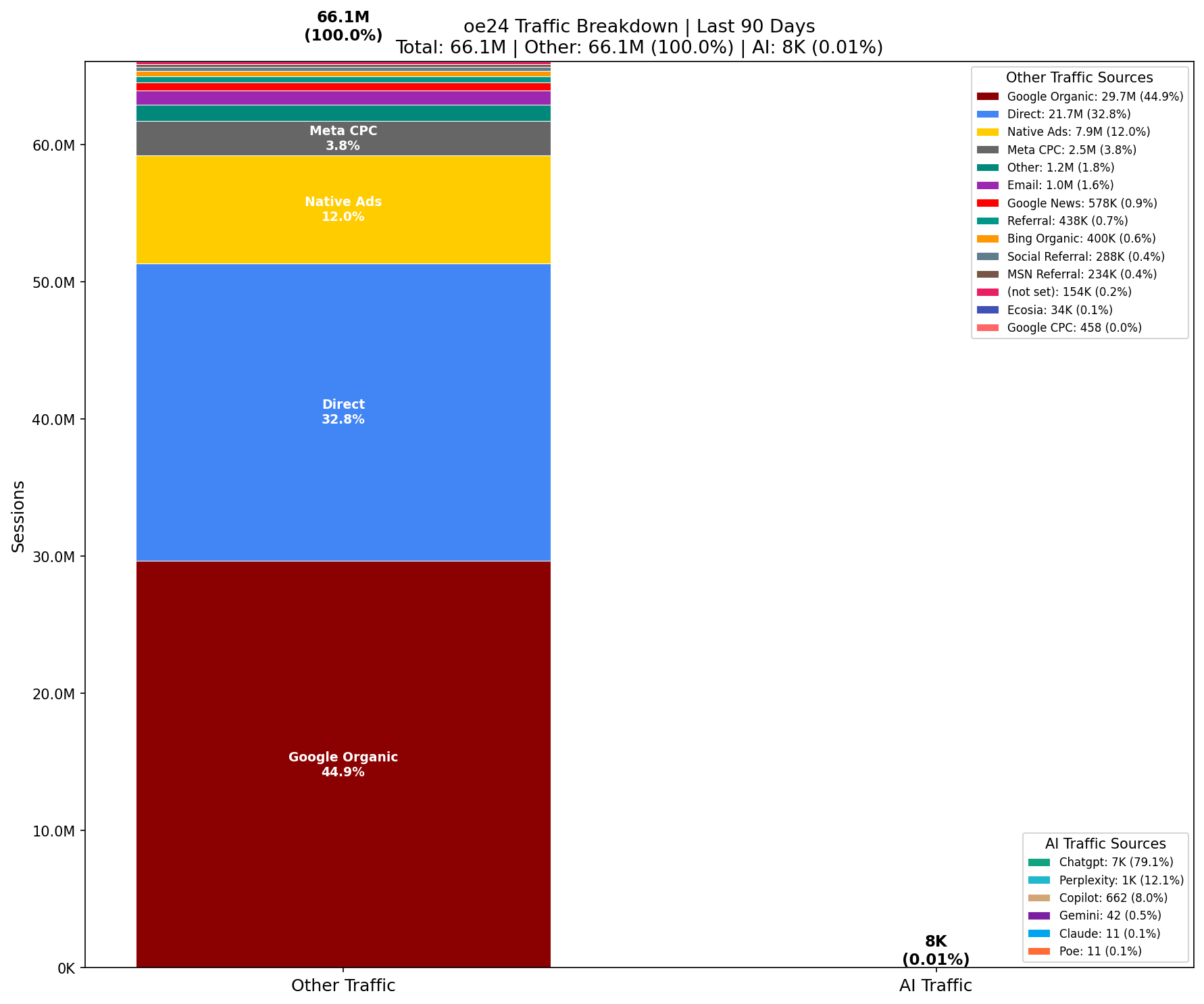 AI vs Other Traffic (0.01% AI) | Last 90 Days
